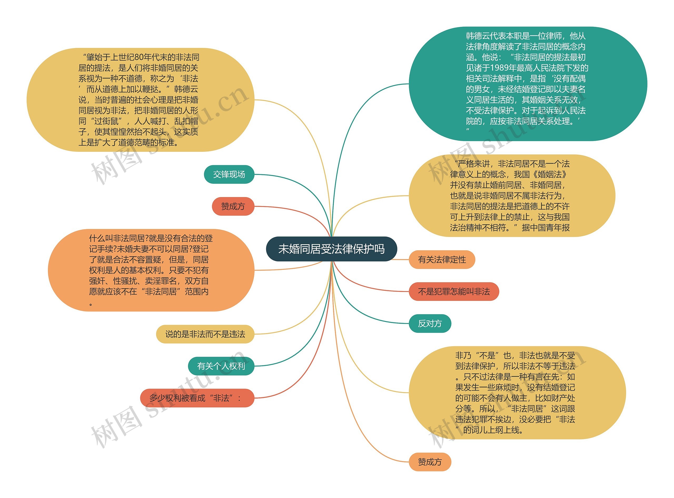 未婚同居受法律保护吗思维导图