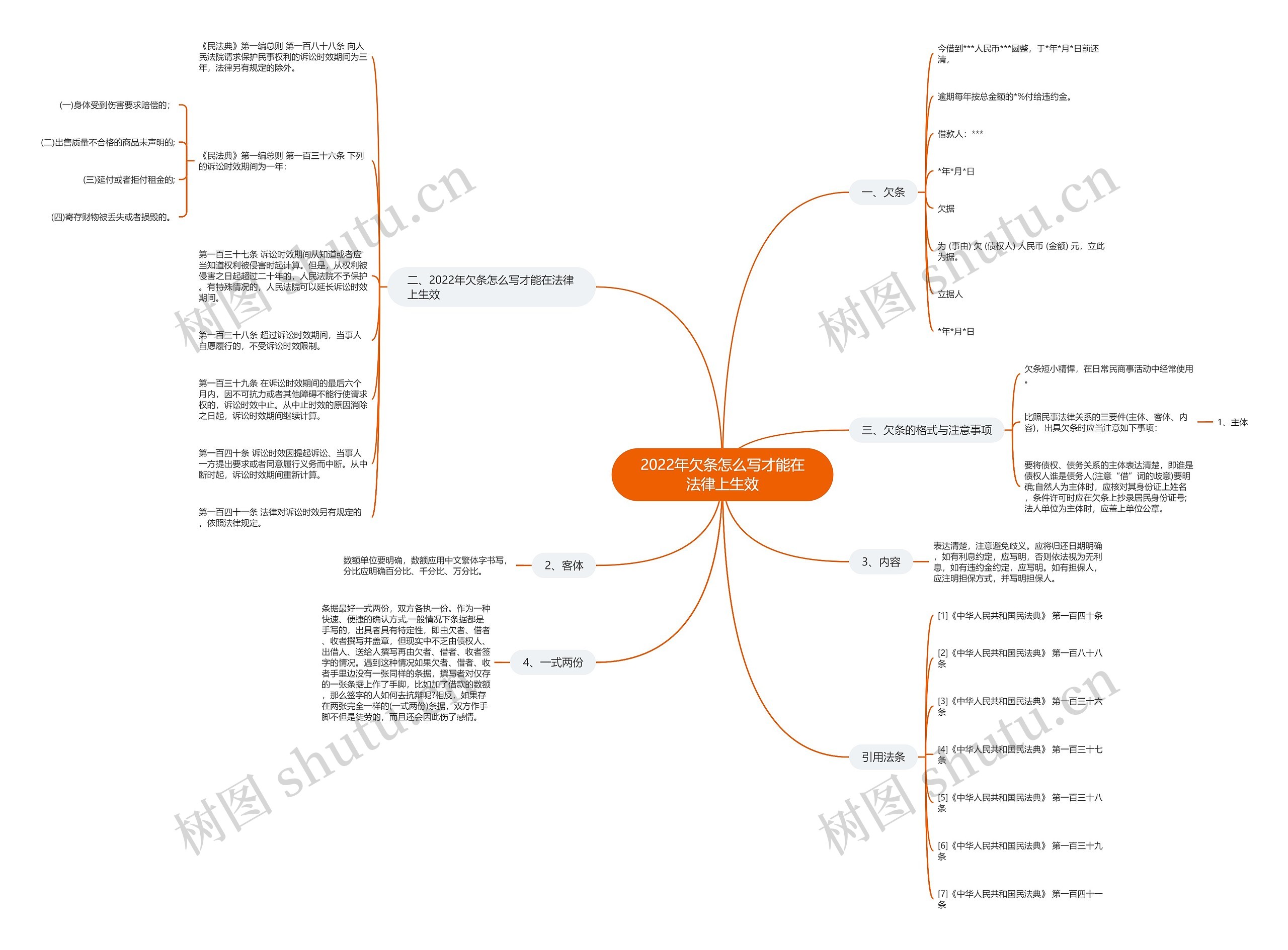 2022年欠条怎么写才能在法律上生效思维导图