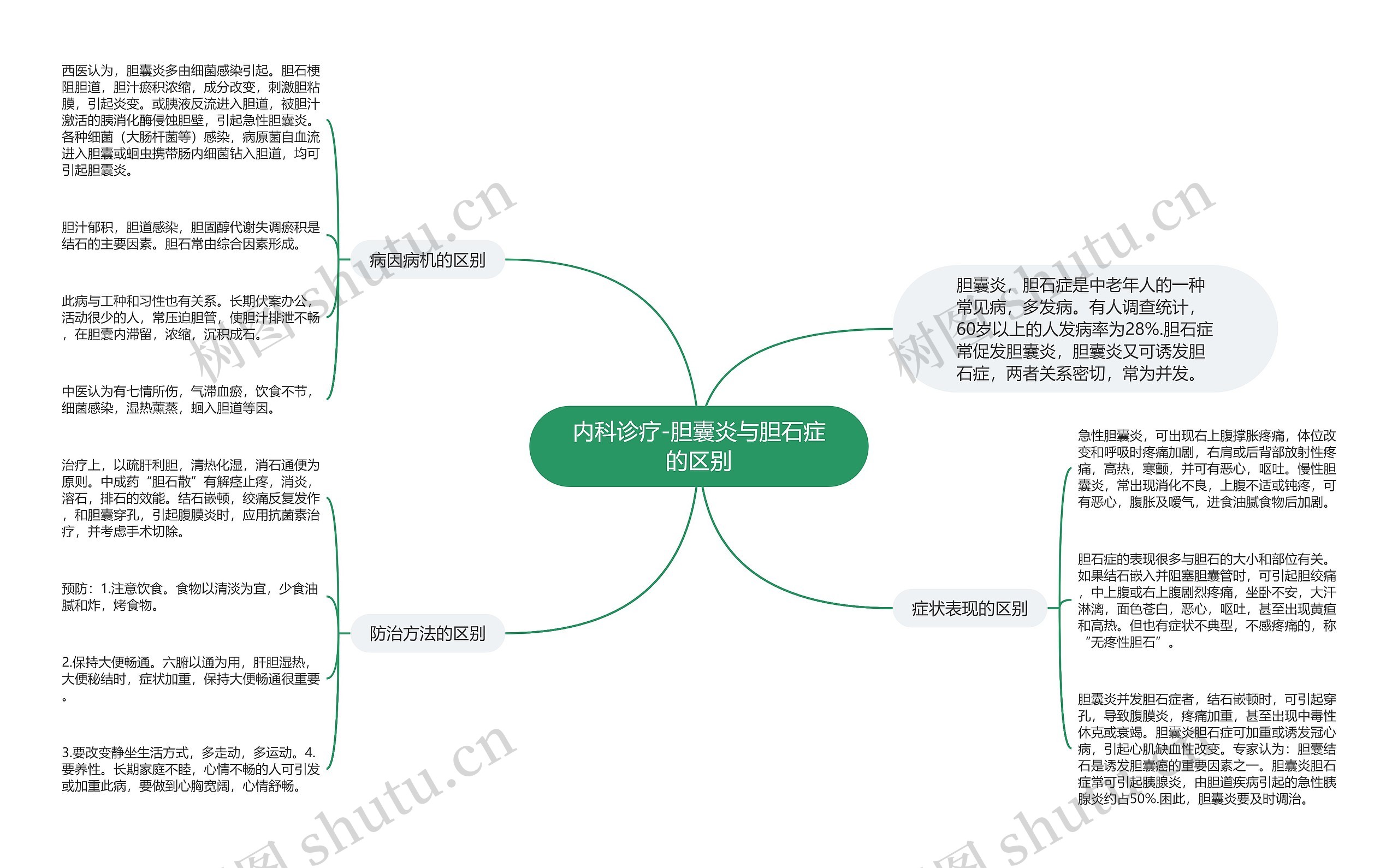 内科诊疗-胆囊炎与胆石症的区别思维导图