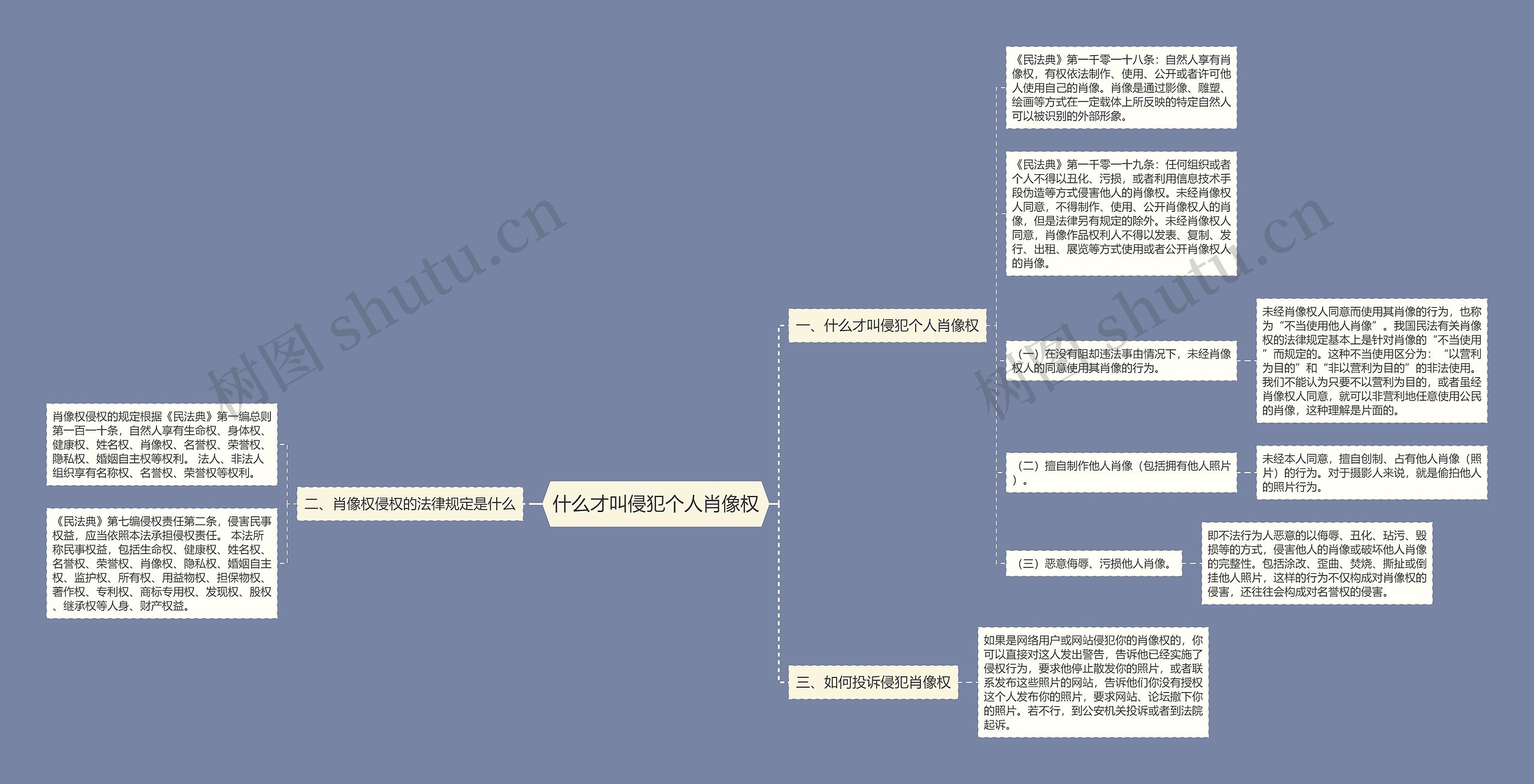 什么才叫侵犯个人肖像权思维导图