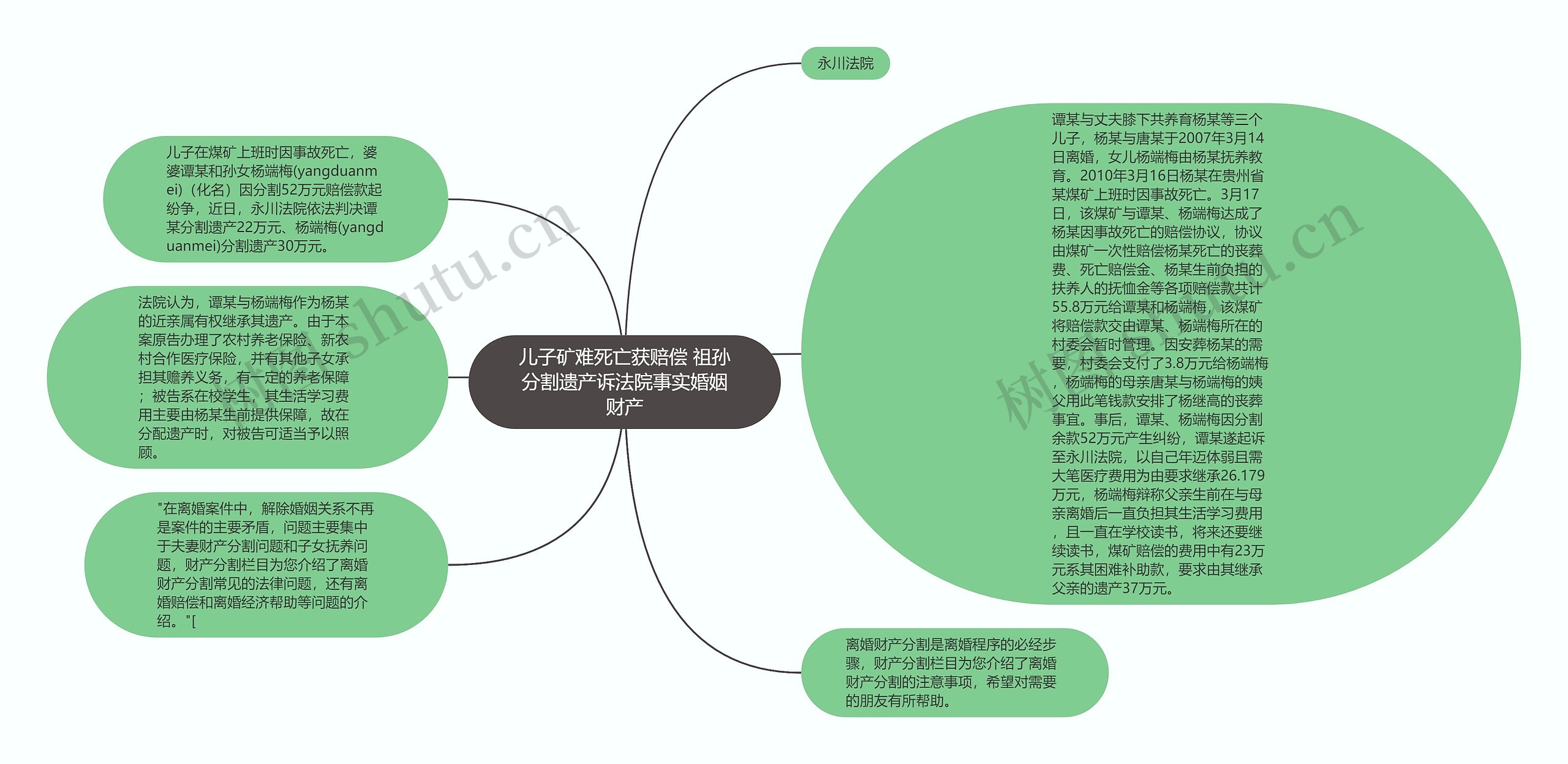 儿子矿难死亡获赔偿 祖孙分割遗产诉法院事实婚姻财产思维导图