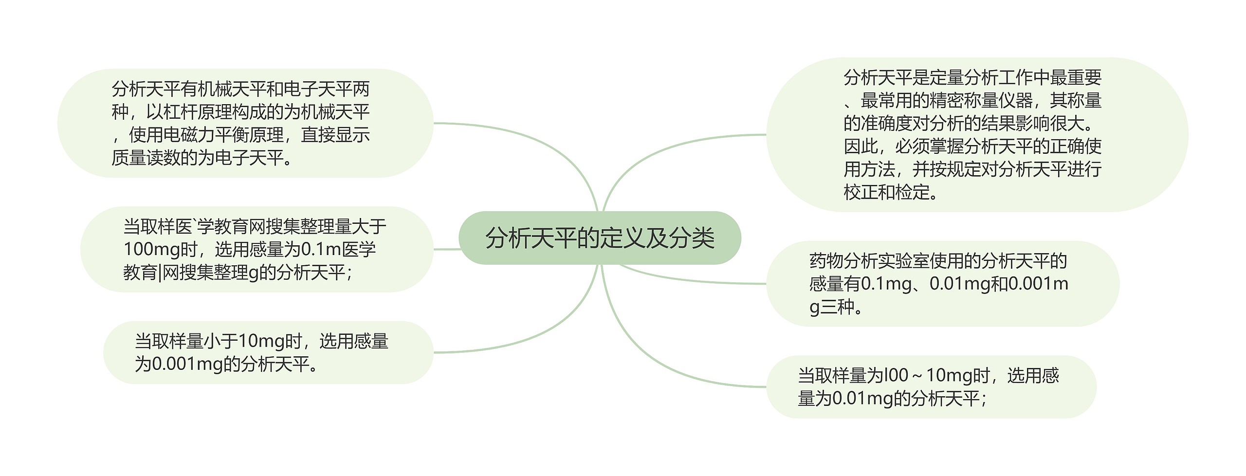 分析天平的定义及分类思维导图