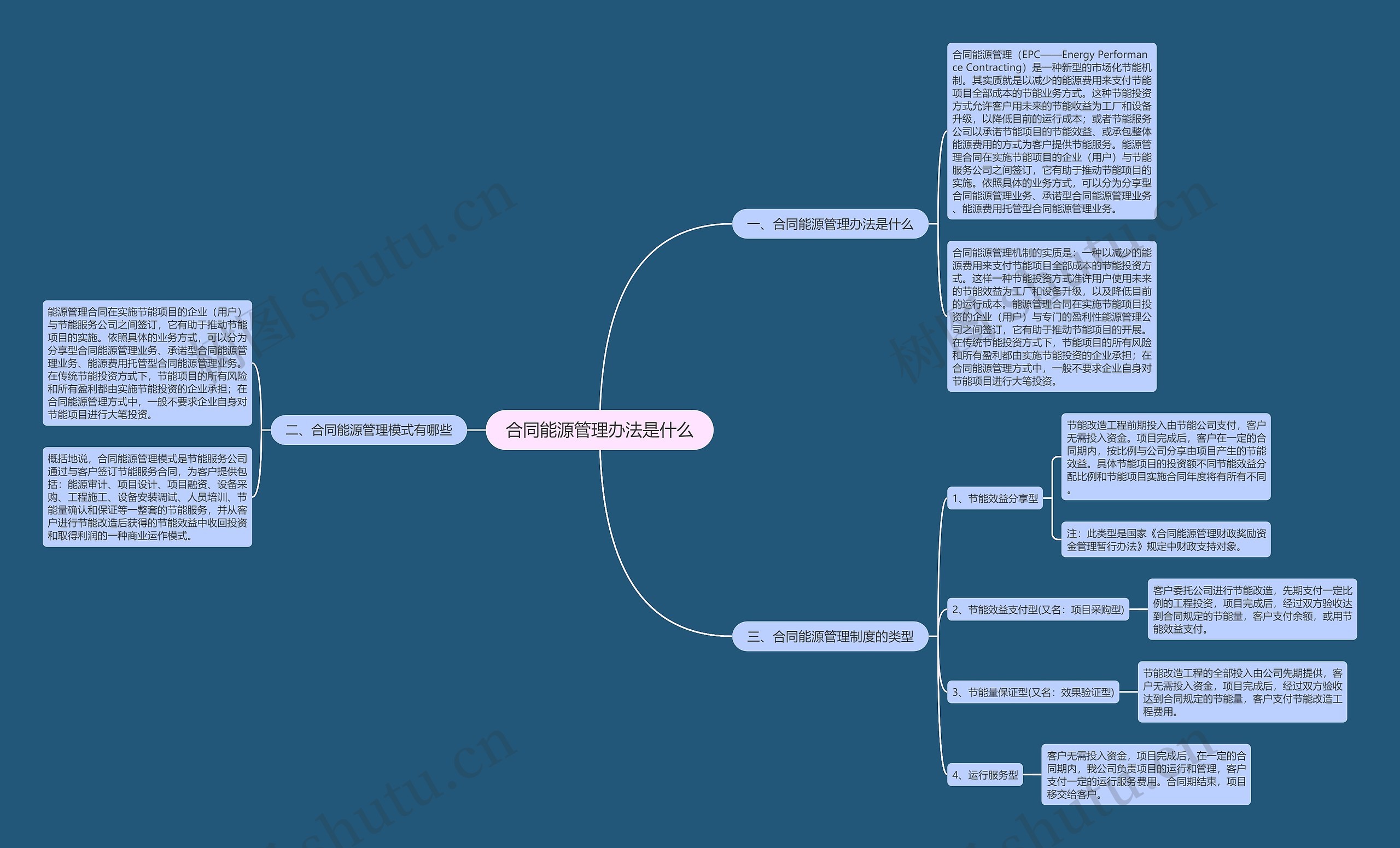 合同能源管理办法是什么思维导图