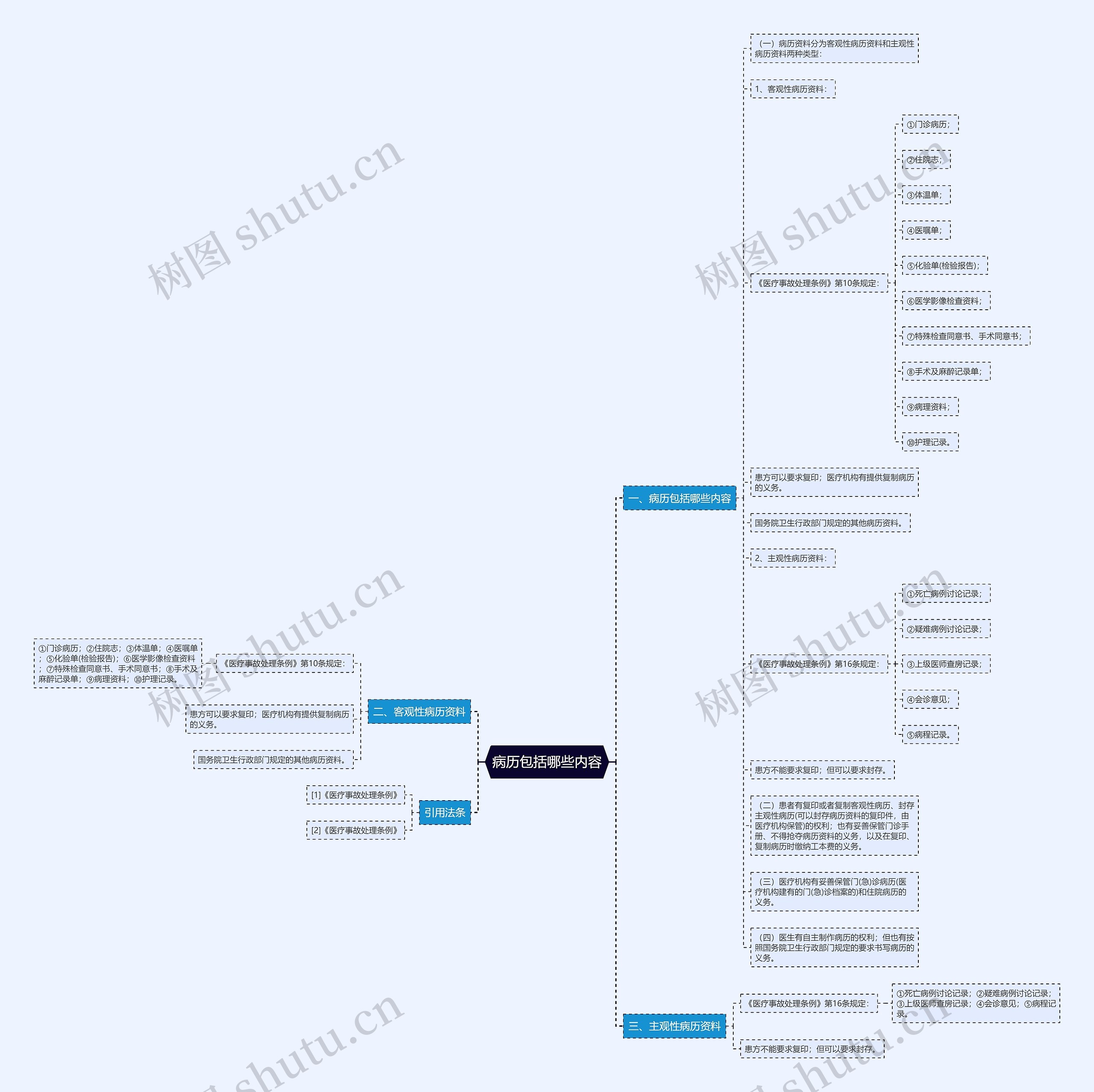 病历包括哪些内容思维导图
