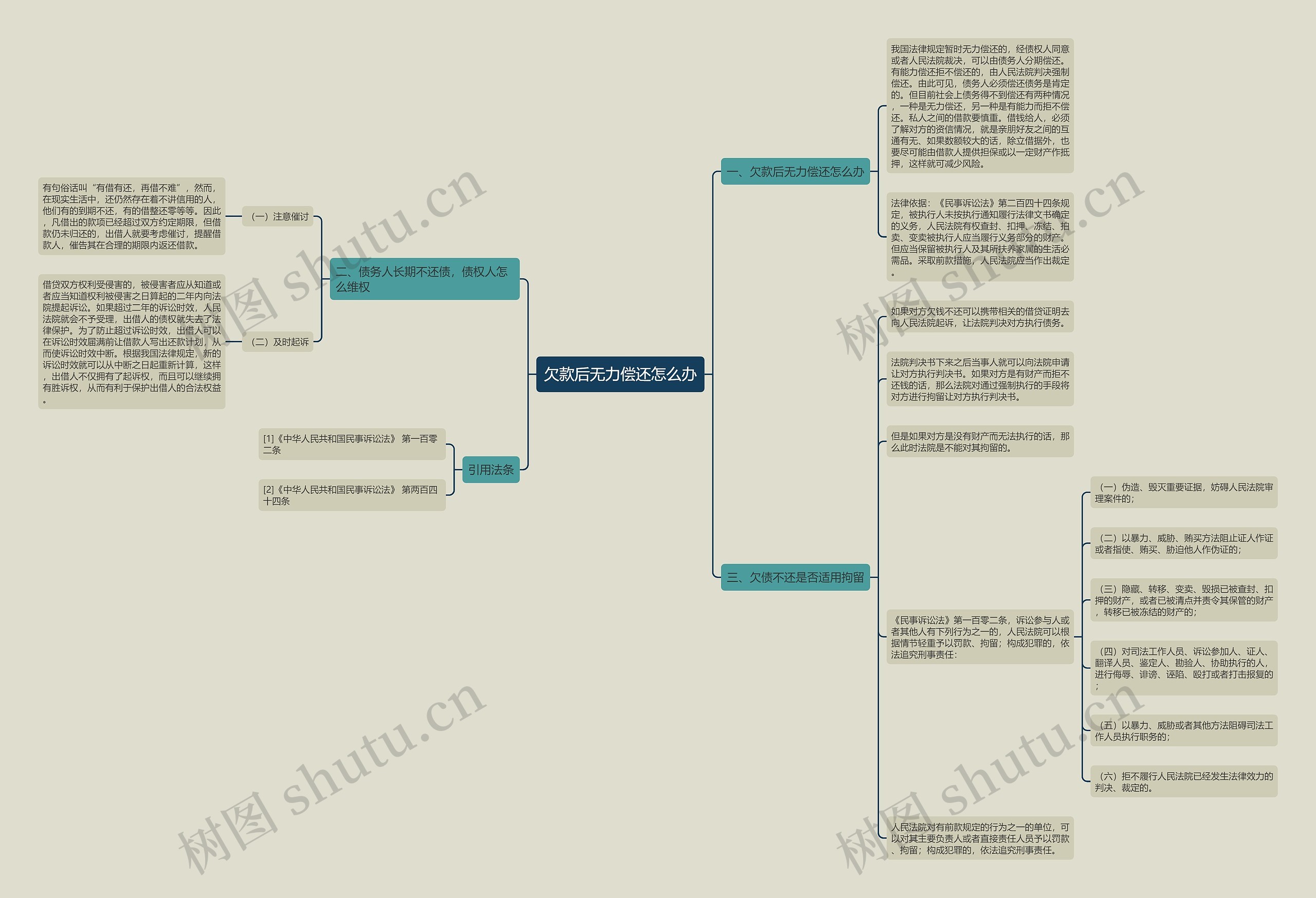 欠款后无力偿还怎么办思维导图