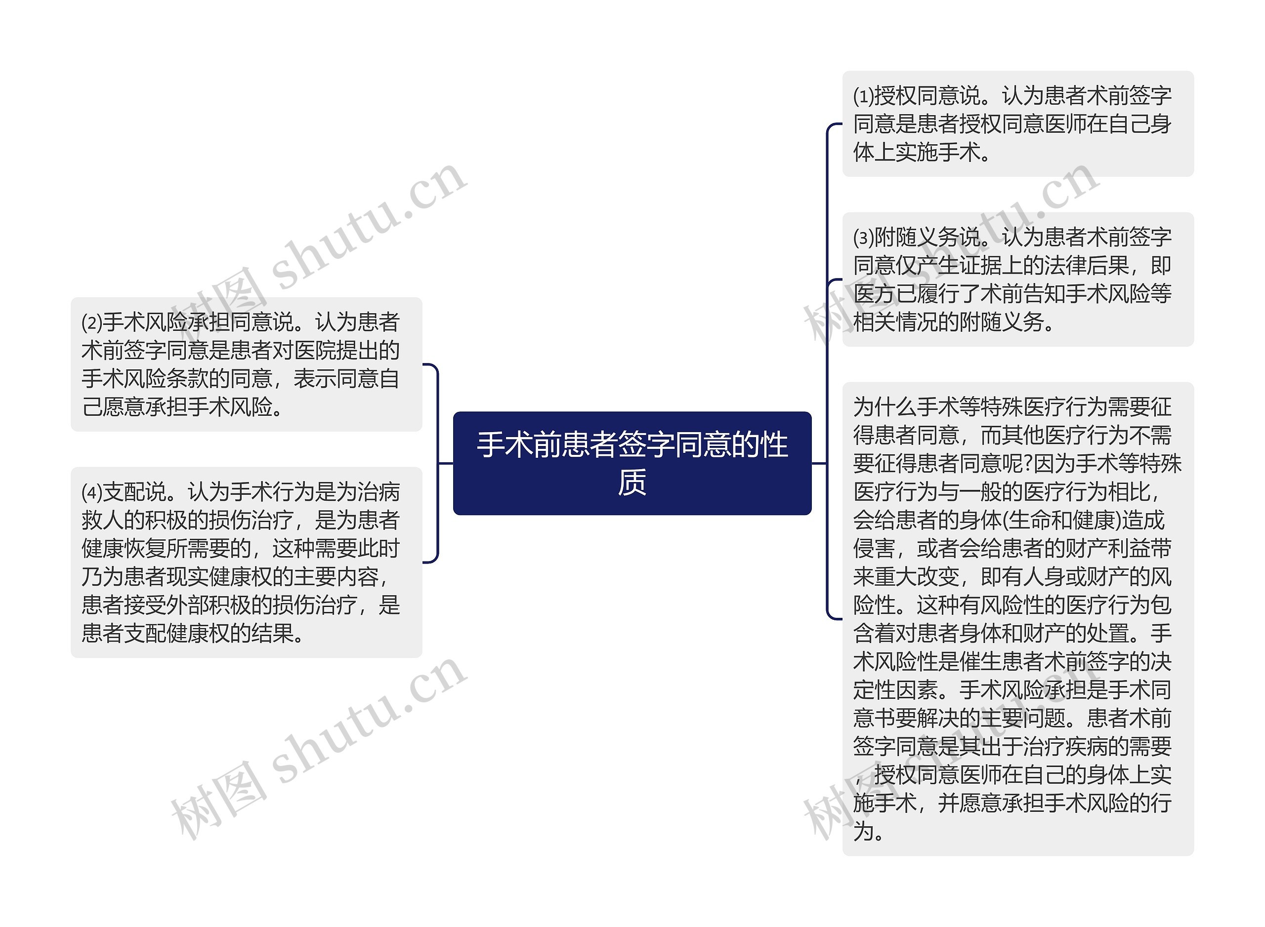 手术前患者签字同意的性质思维导图