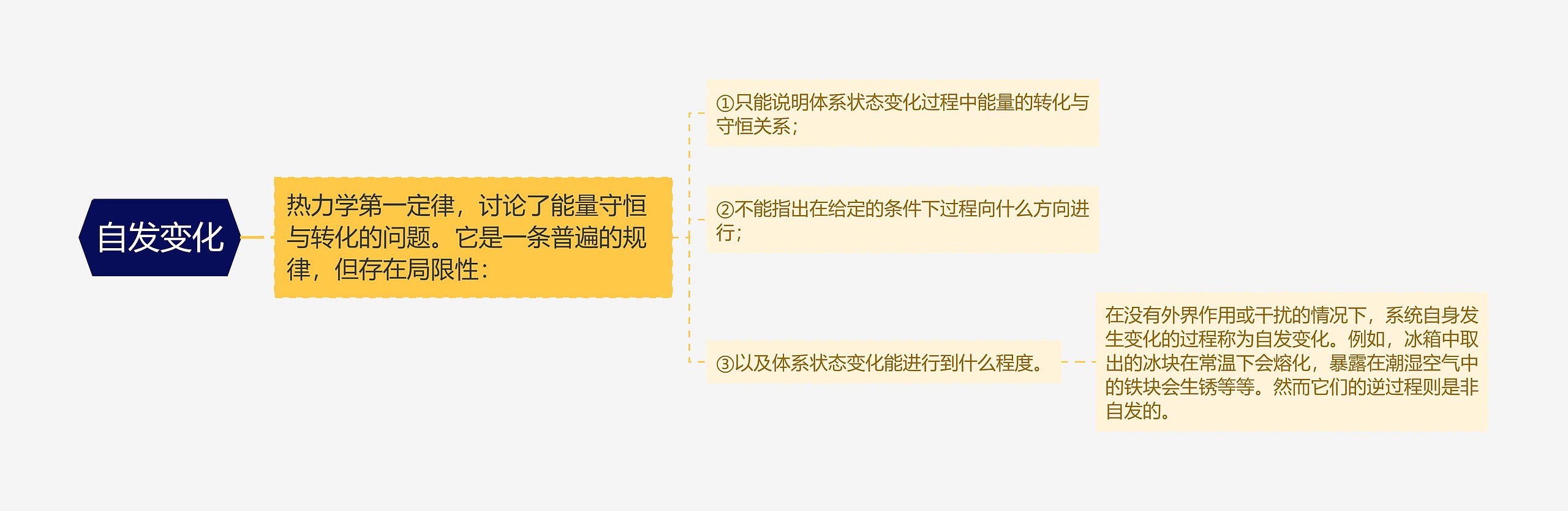 自发变化