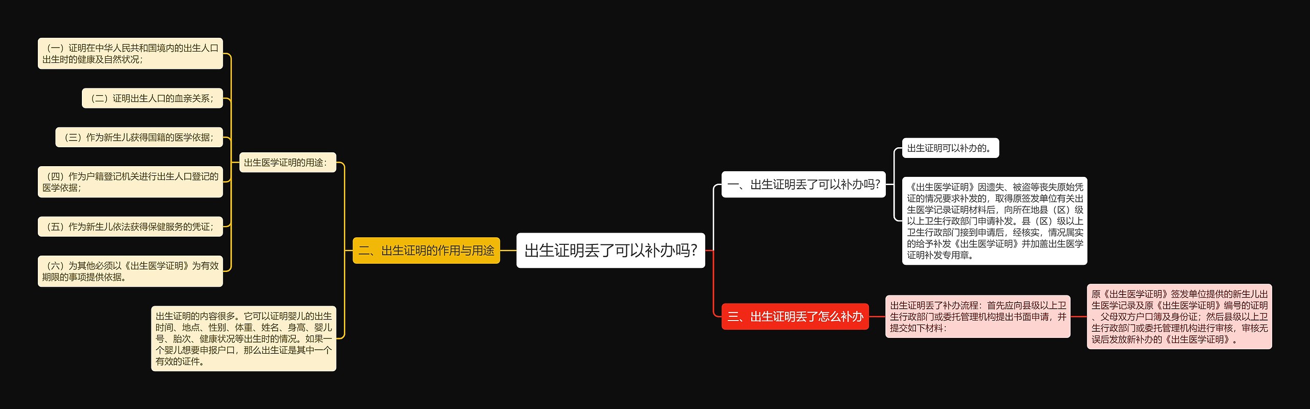 出生证明丢了可以补办吗?思维导图