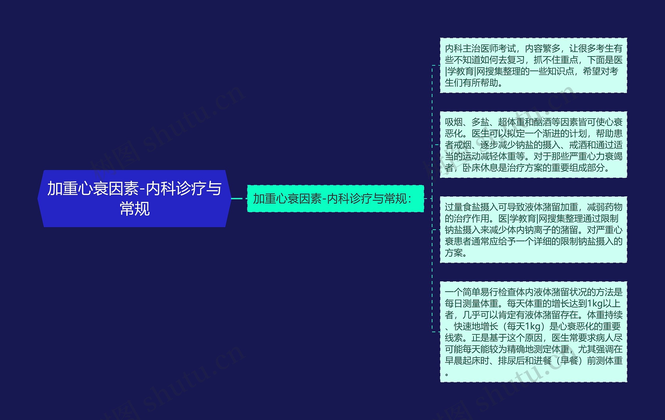 加重心衰因素-内科诊疗与常规思维导图