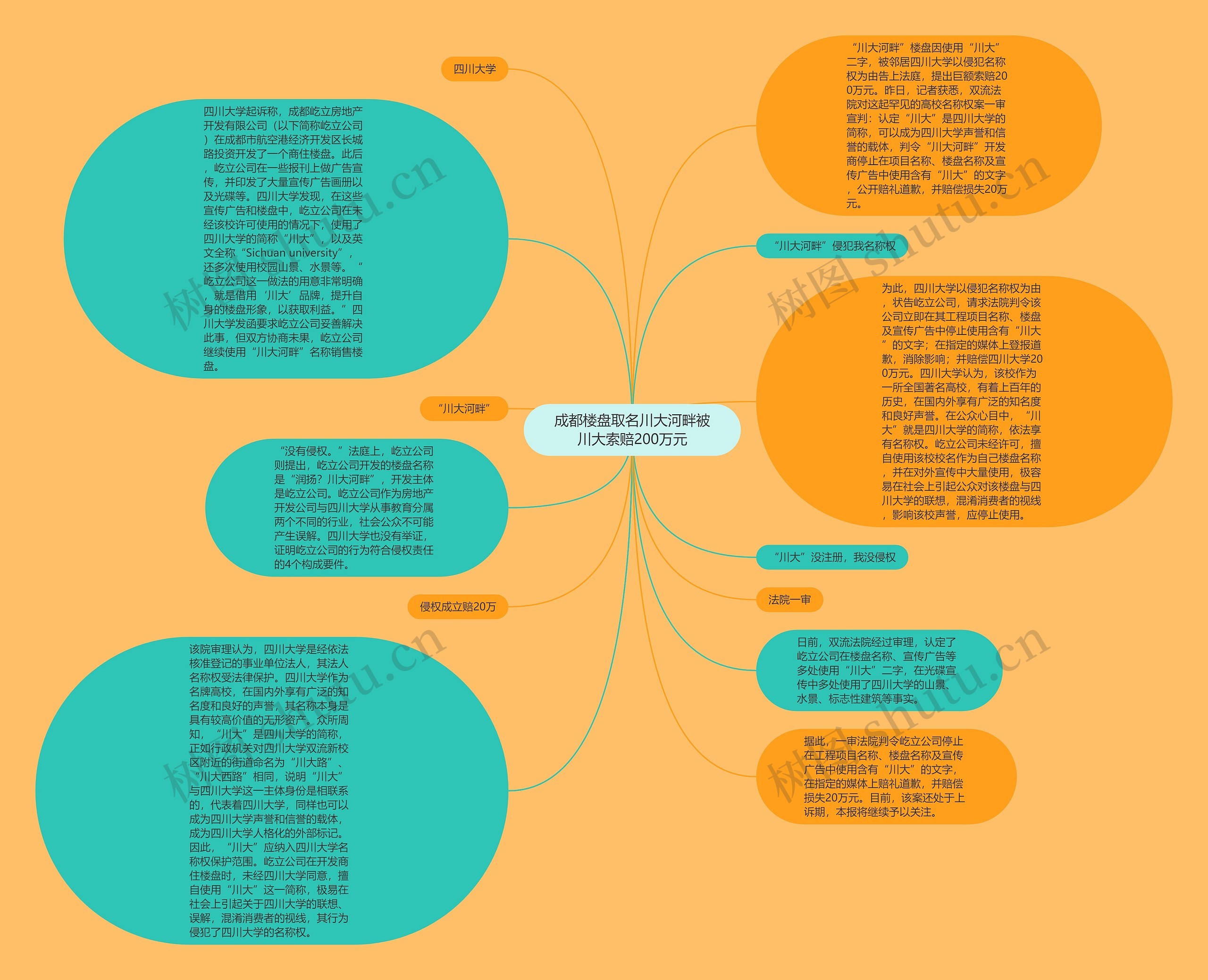 成都楼盘取名川大河畔被川大索赔200万元思维导图