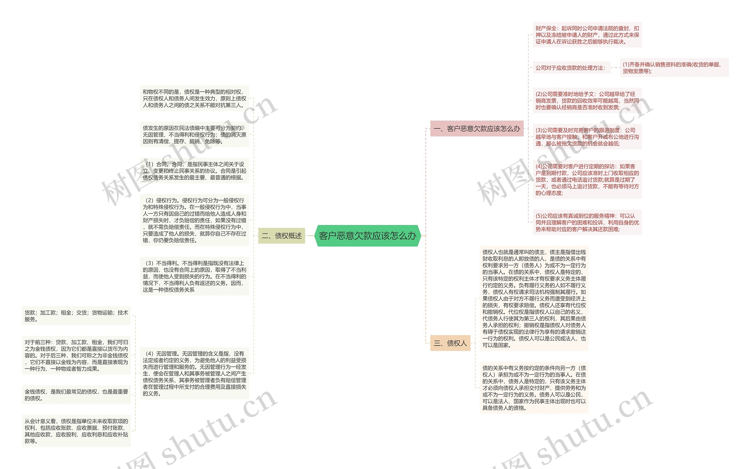 客户恶意欠款应该怎么办思维导图