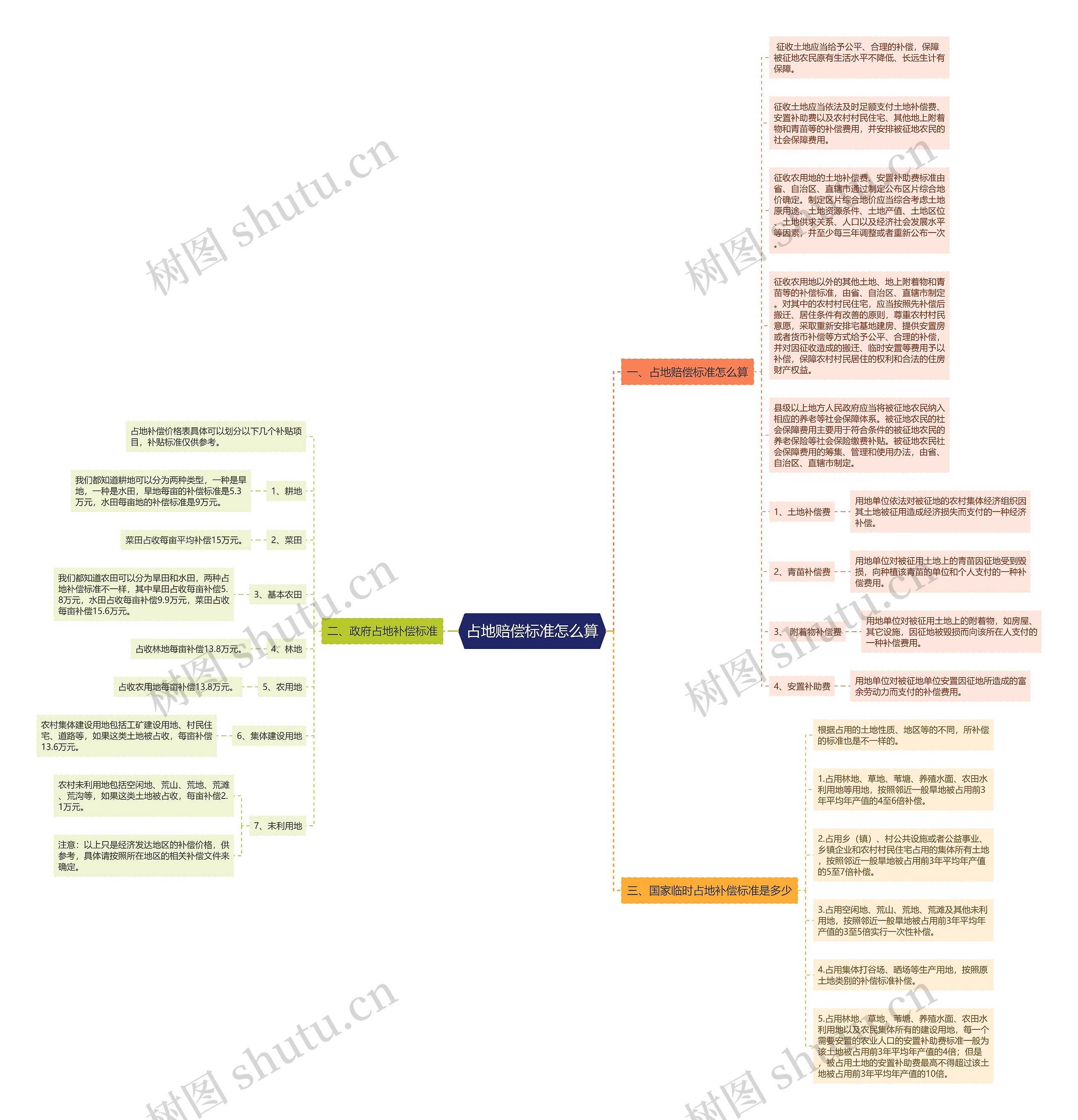 占地赔偿标准怎么算思维导图