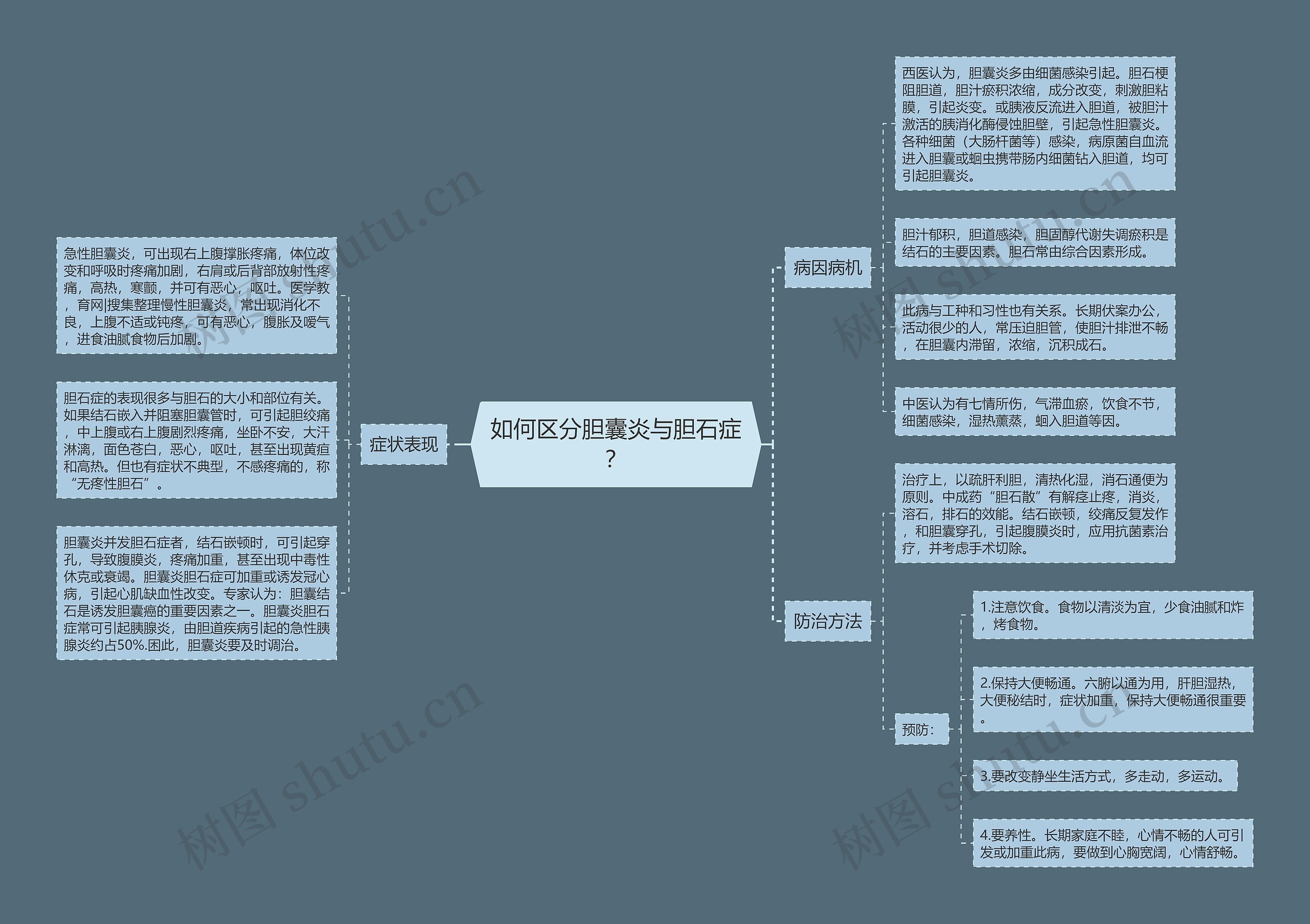 如何区分胆囊炎与胆石症？思维导图