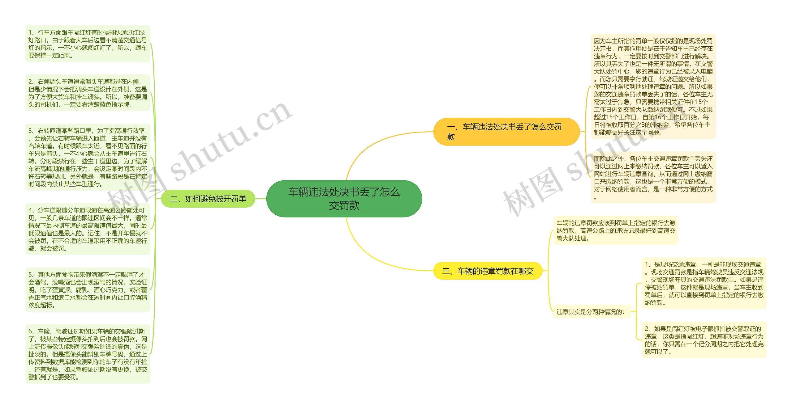 车辆违法处决书丢了怎么交罚款思维导图