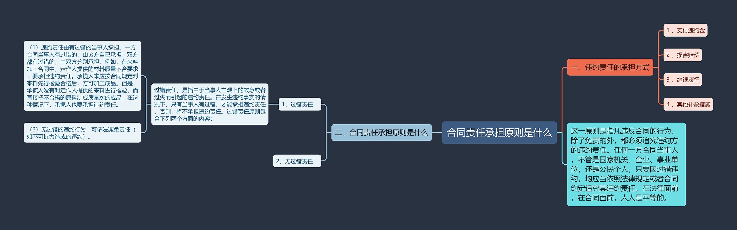 合同责任承担原则是什么