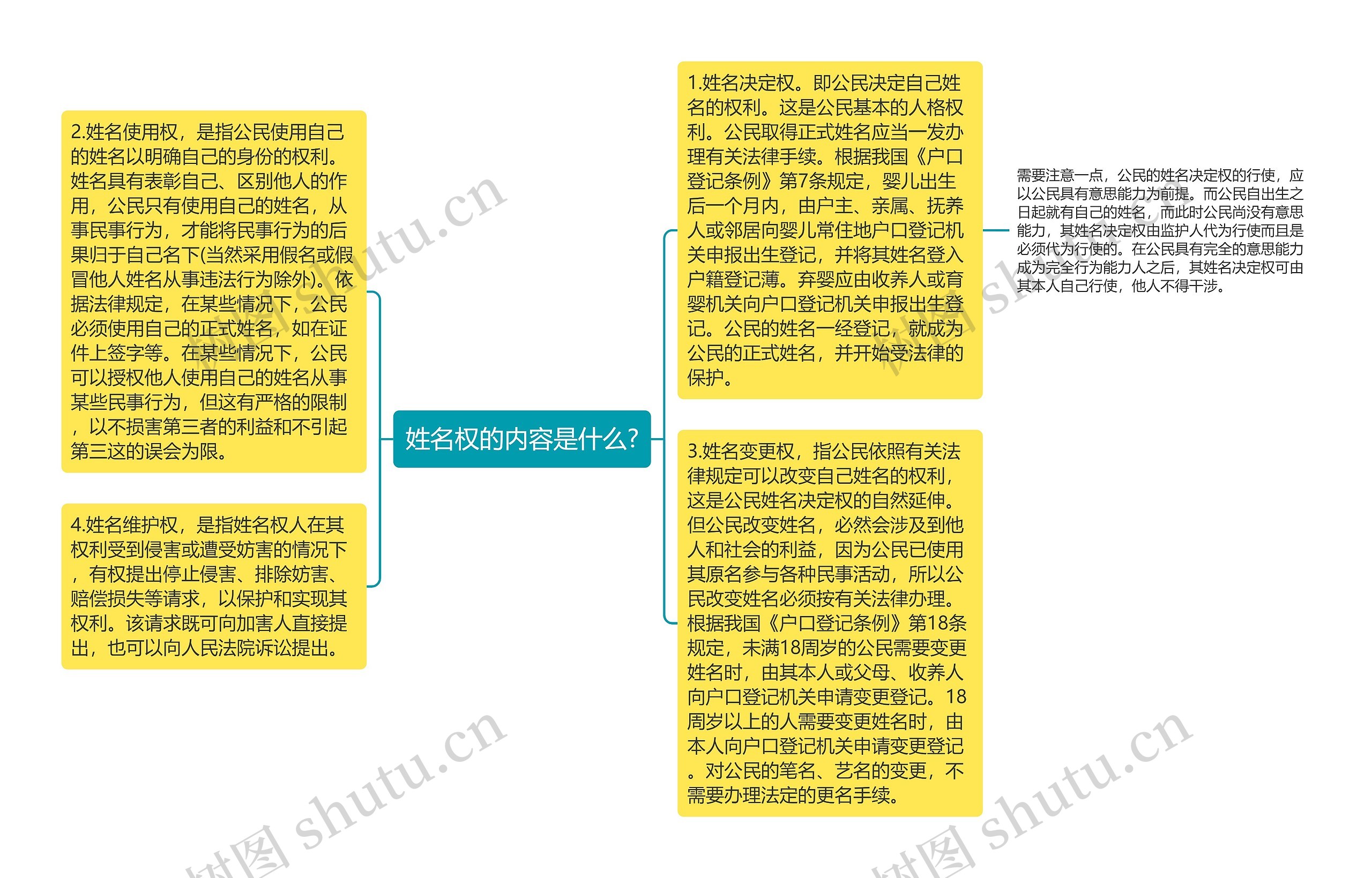 姓名权的内容是什么?思维导图