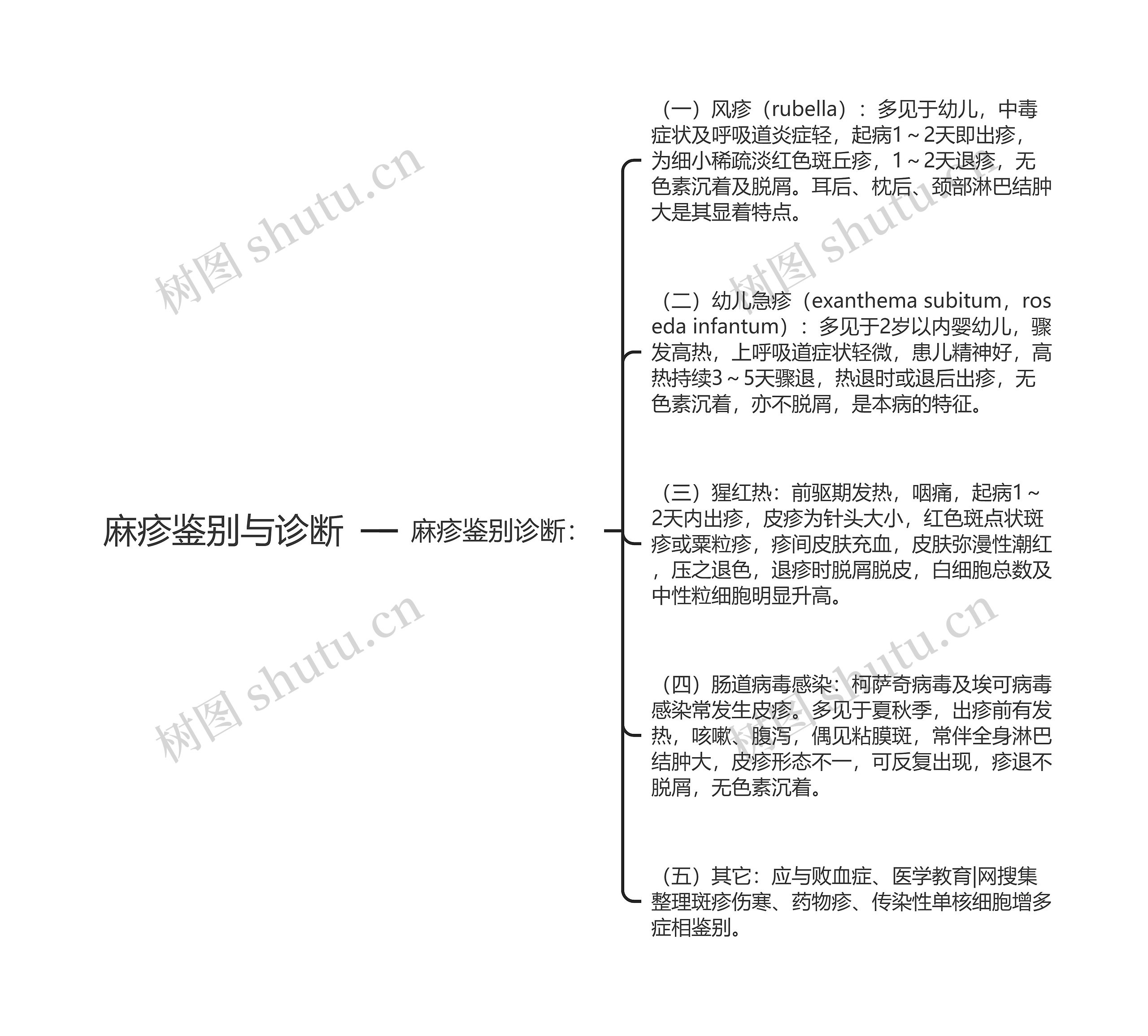 麻疹鉴别与诊断