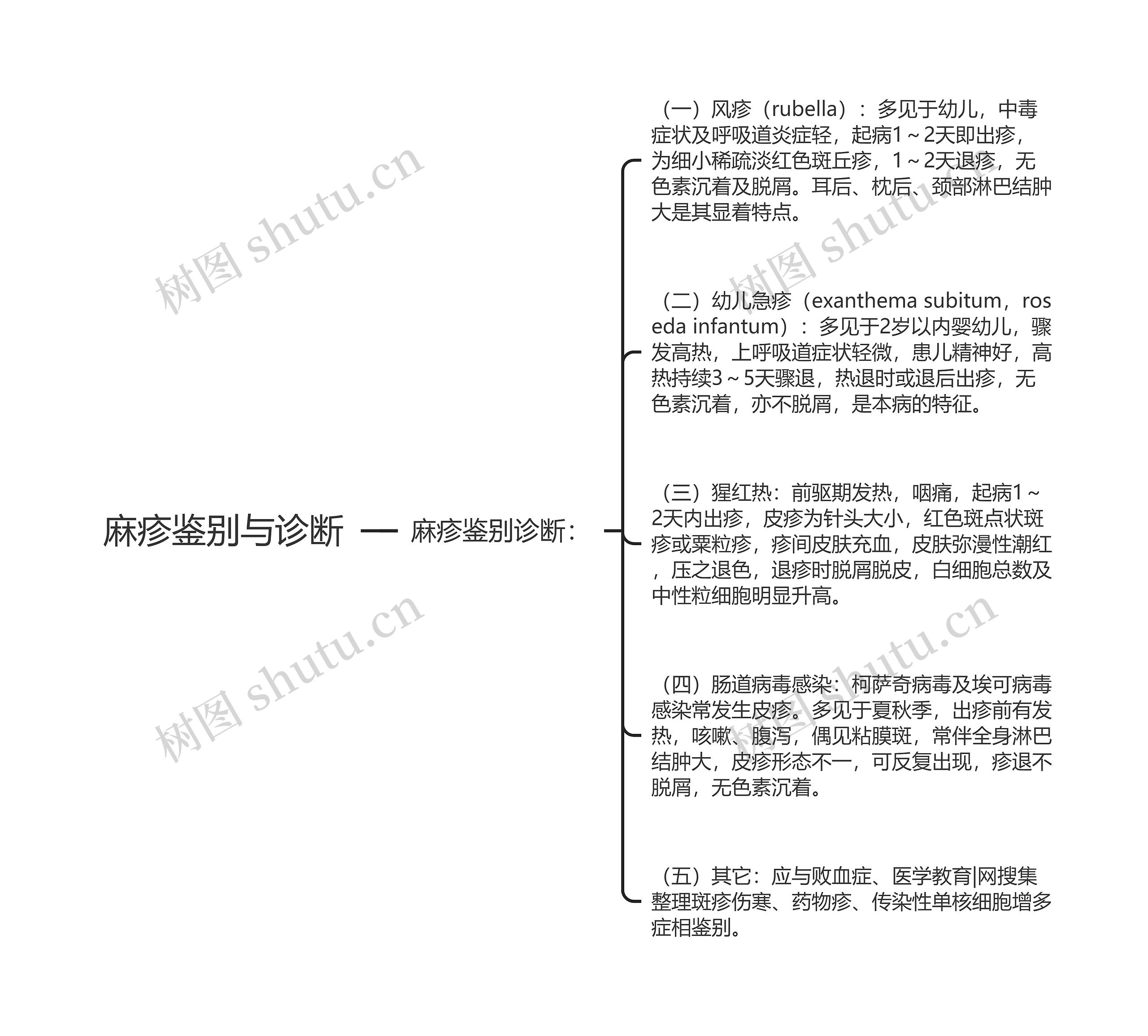 麻疹鉴别与诊断思维导图