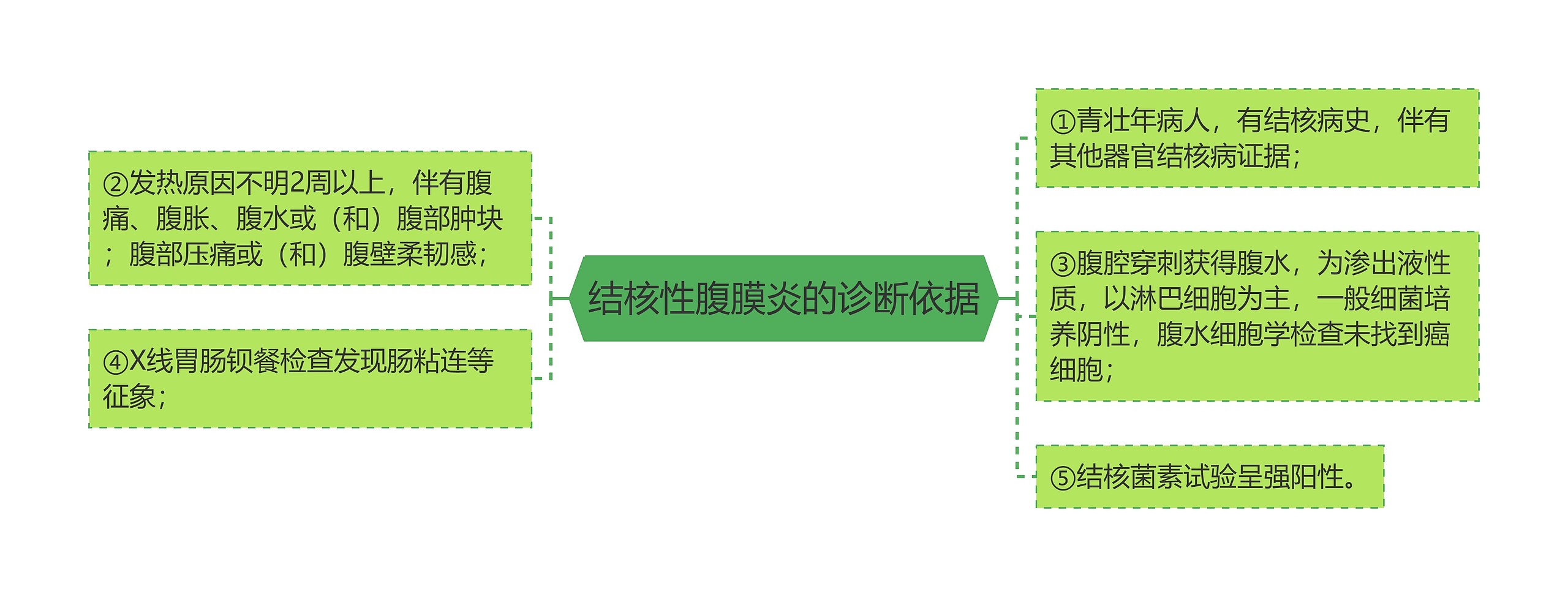 结核性腹膜炎的诊断依据思维导图