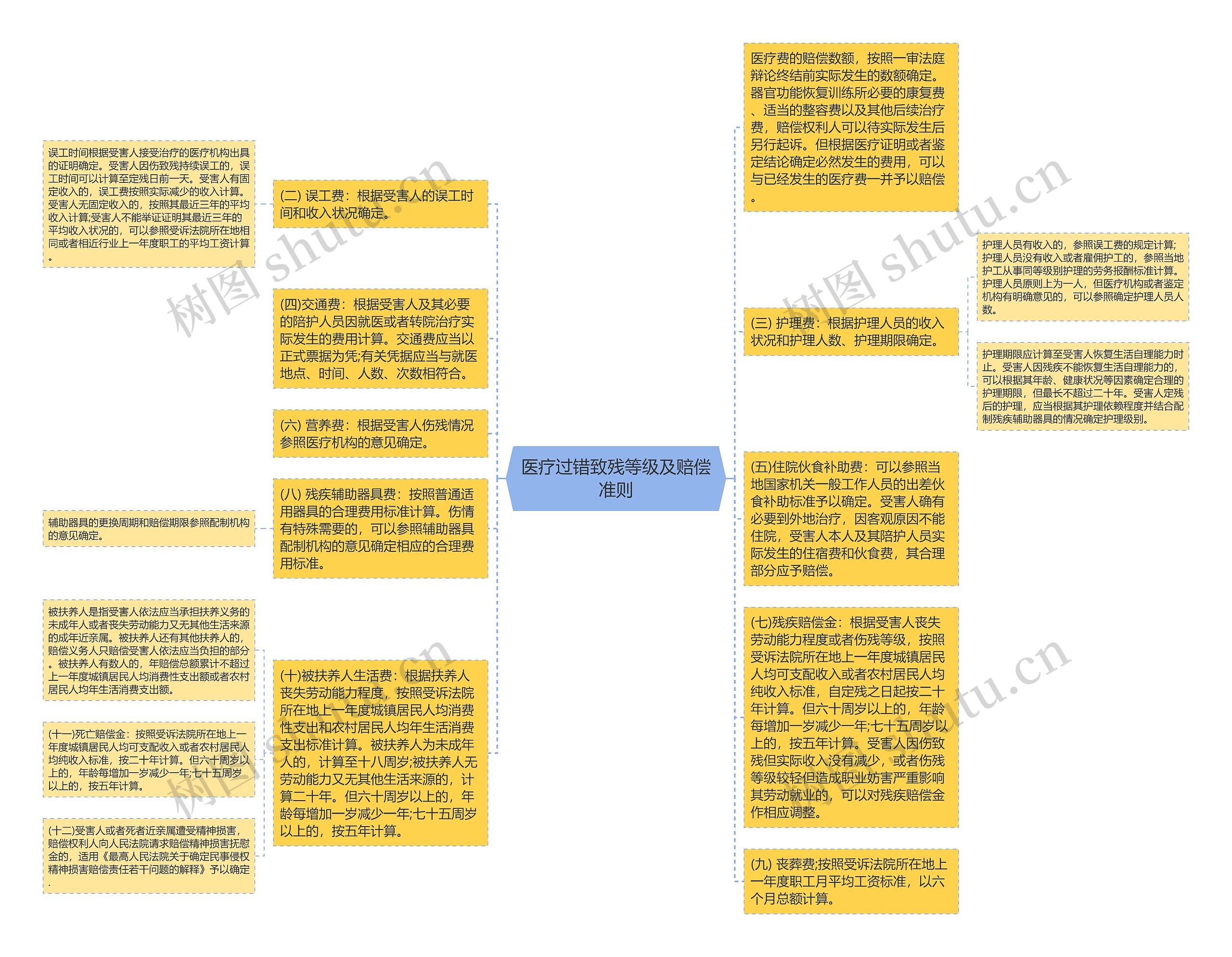 医疗过错致残等级及赔偿准则思维导图