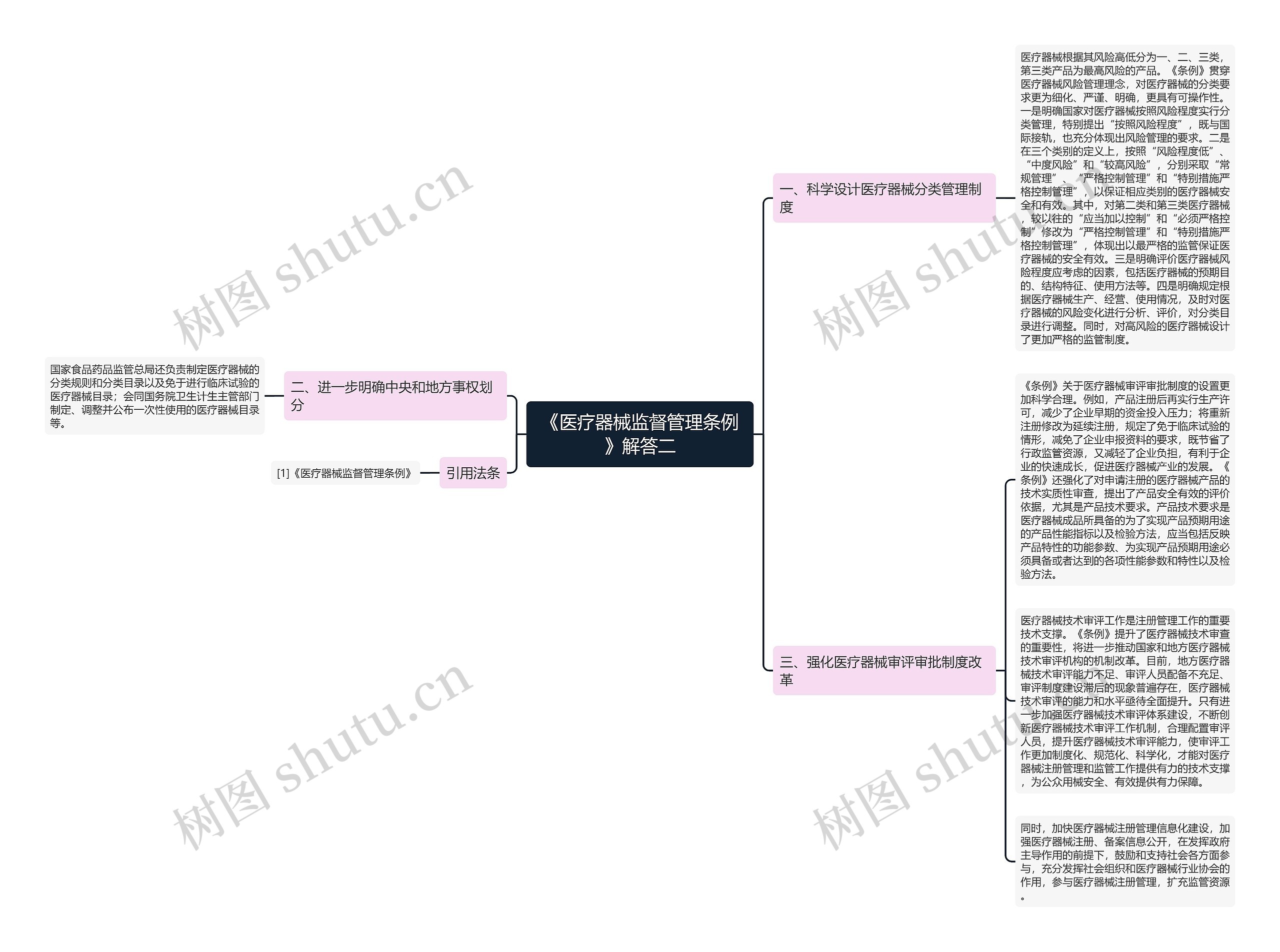 《医疗器械监督管理条例》解答二思维导图
