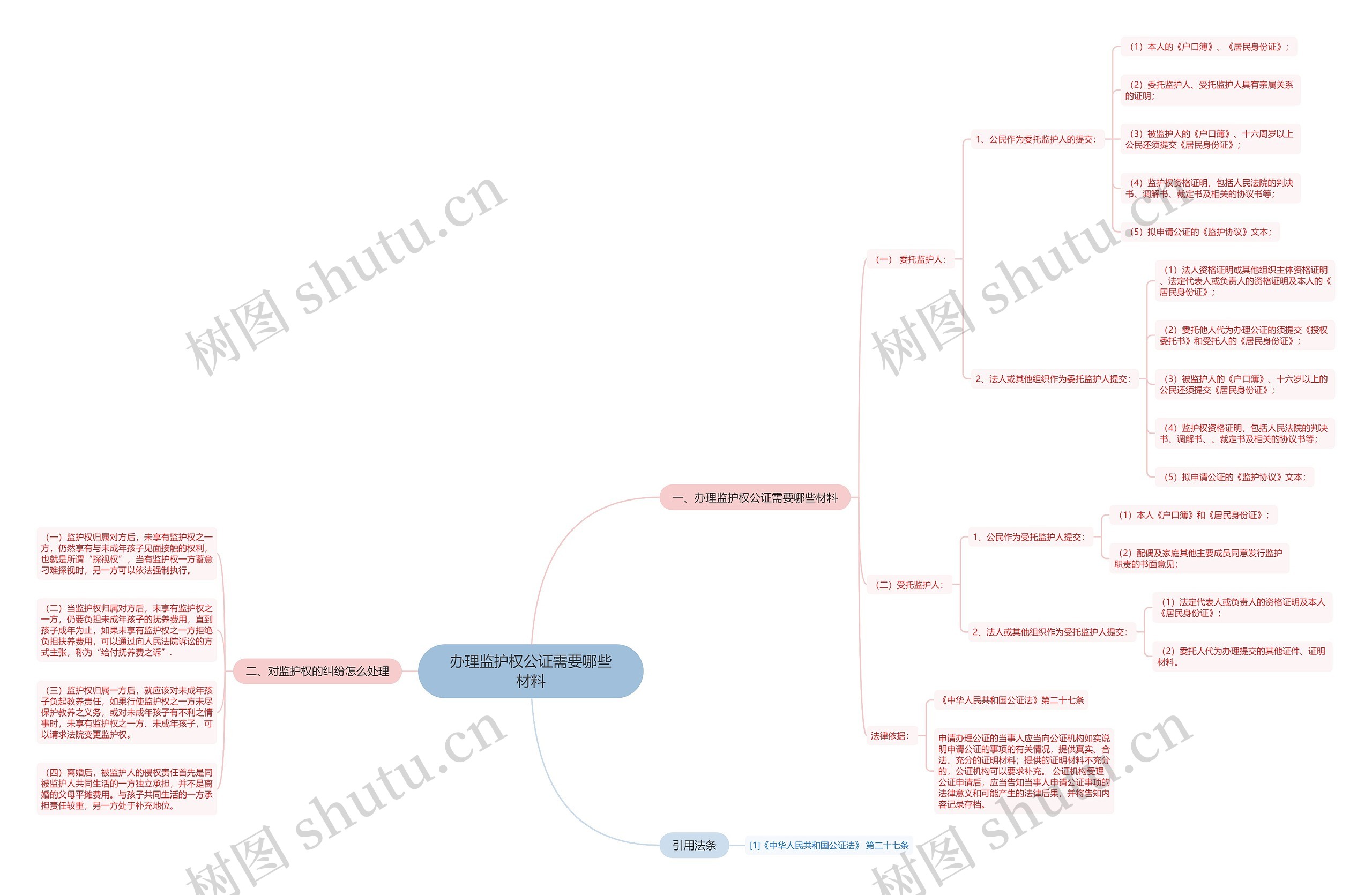 办理监护权公证需要哪些材料思维导图