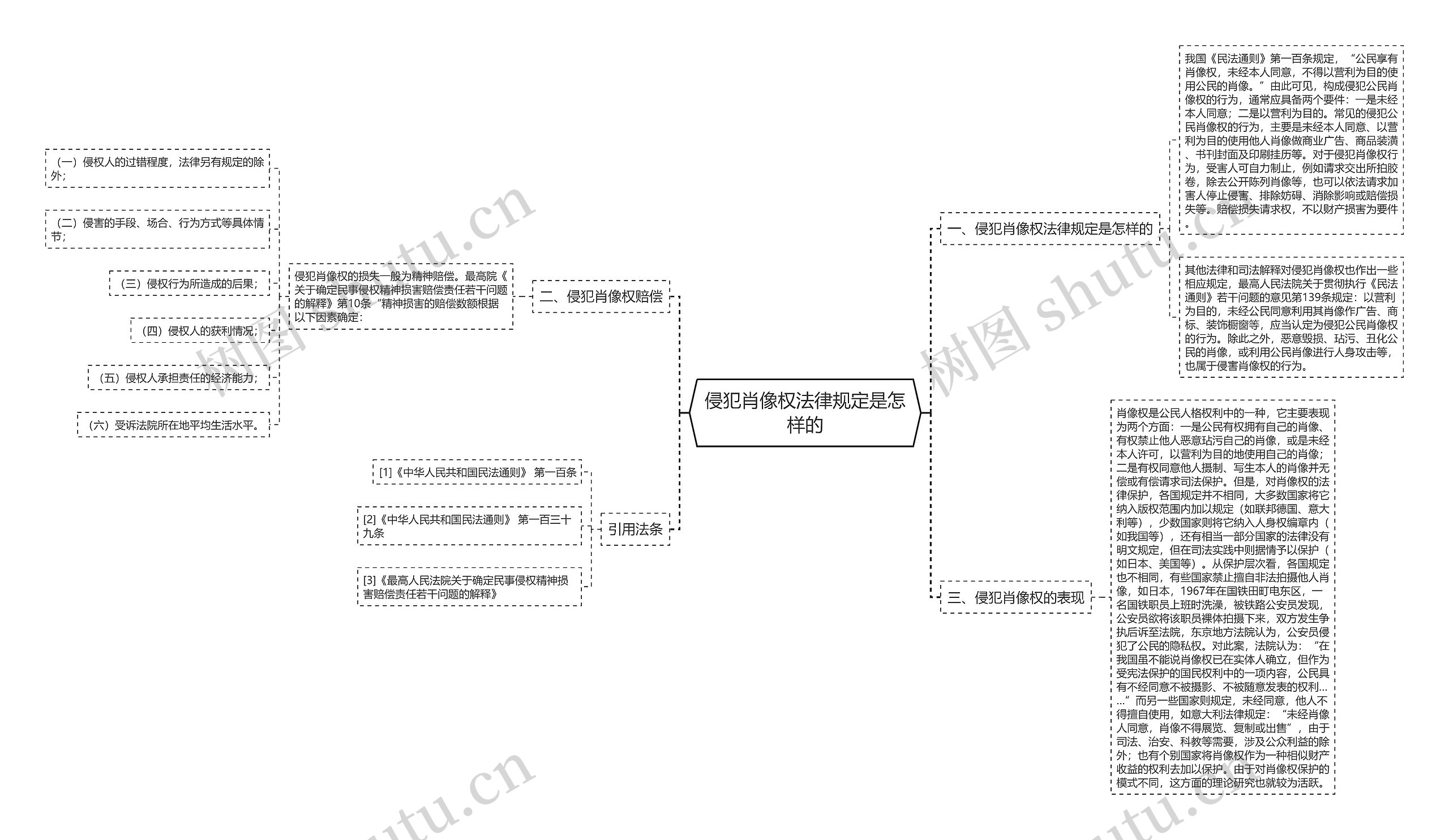 侵犯肖像权法律规定是怎样的思维导图