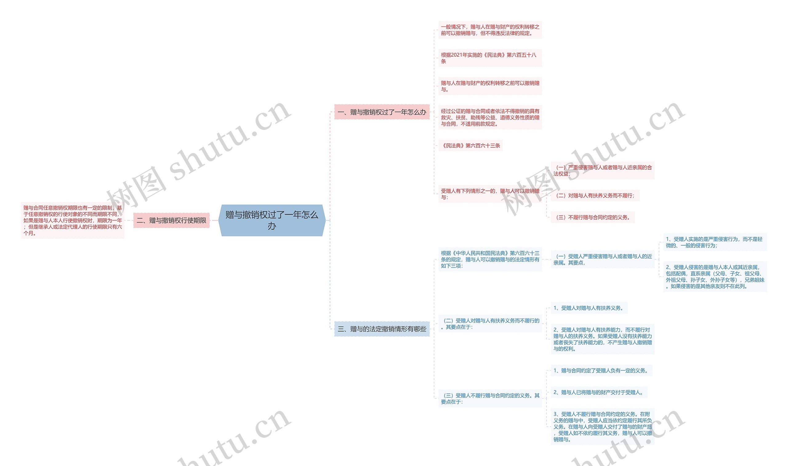 赠与撤销权过了一年怎么办思维导图