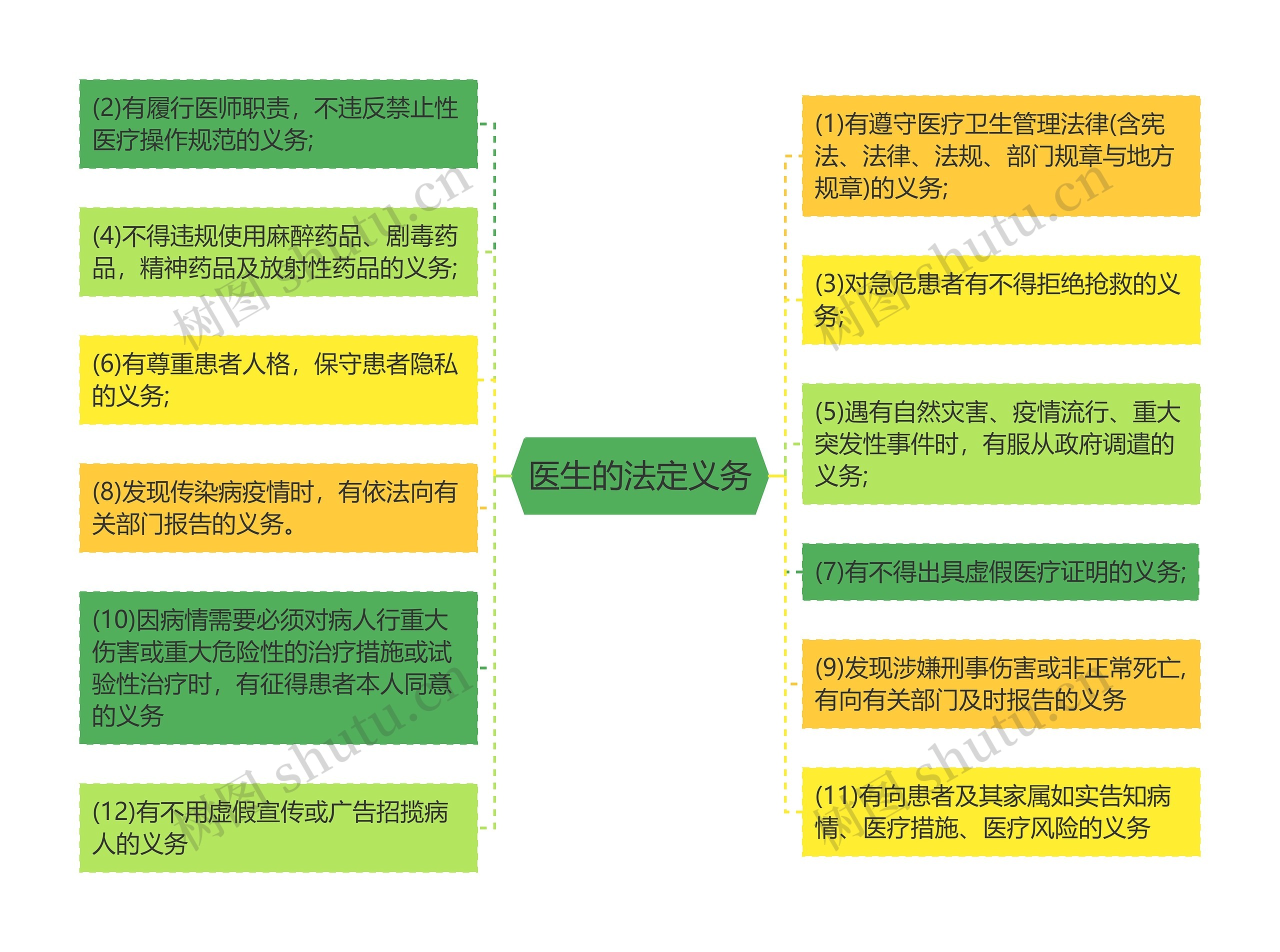 医生的法定义务