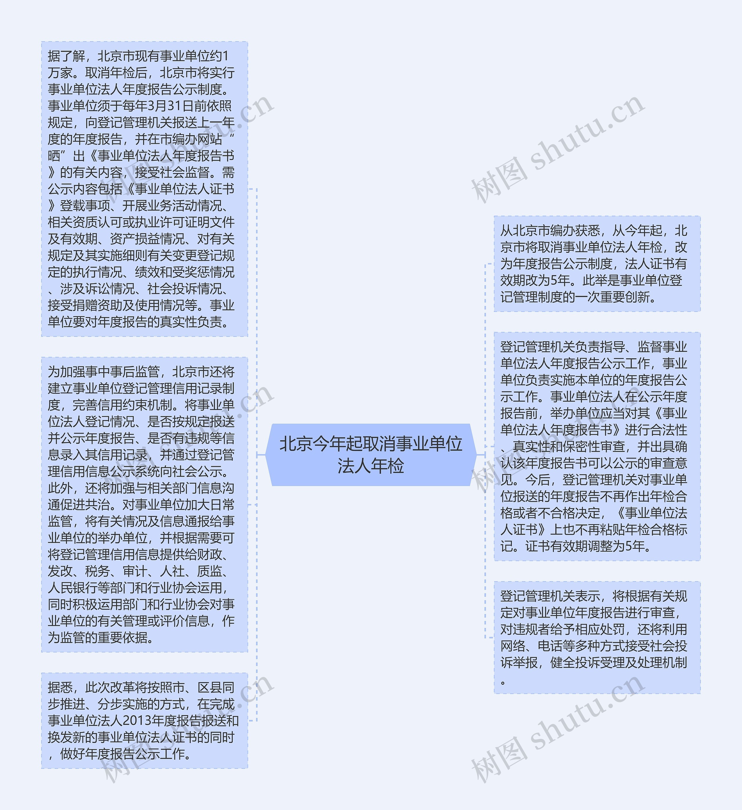 北京今年起取消事业单位法人年检思维导图