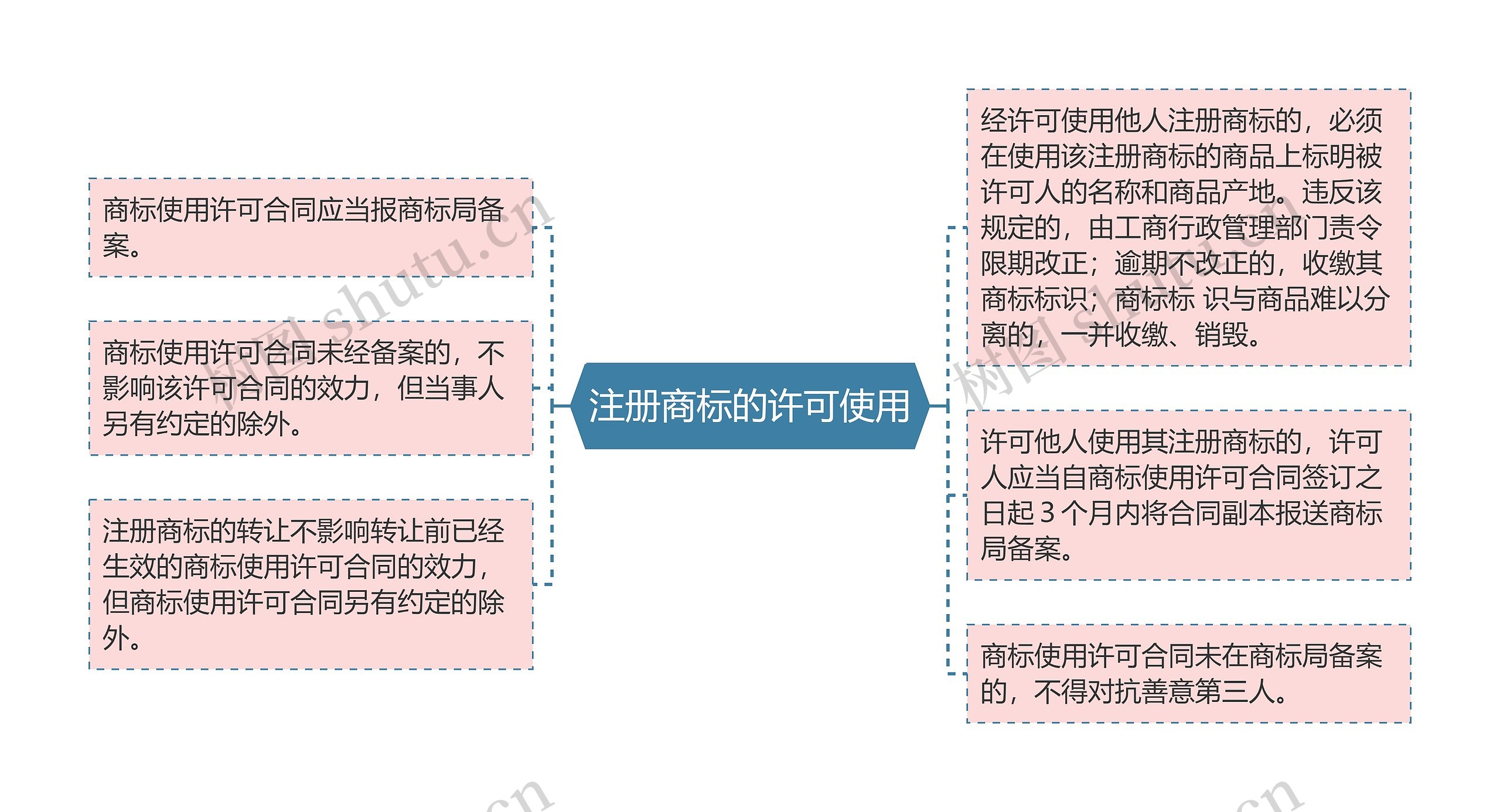 注册商标的许可使用