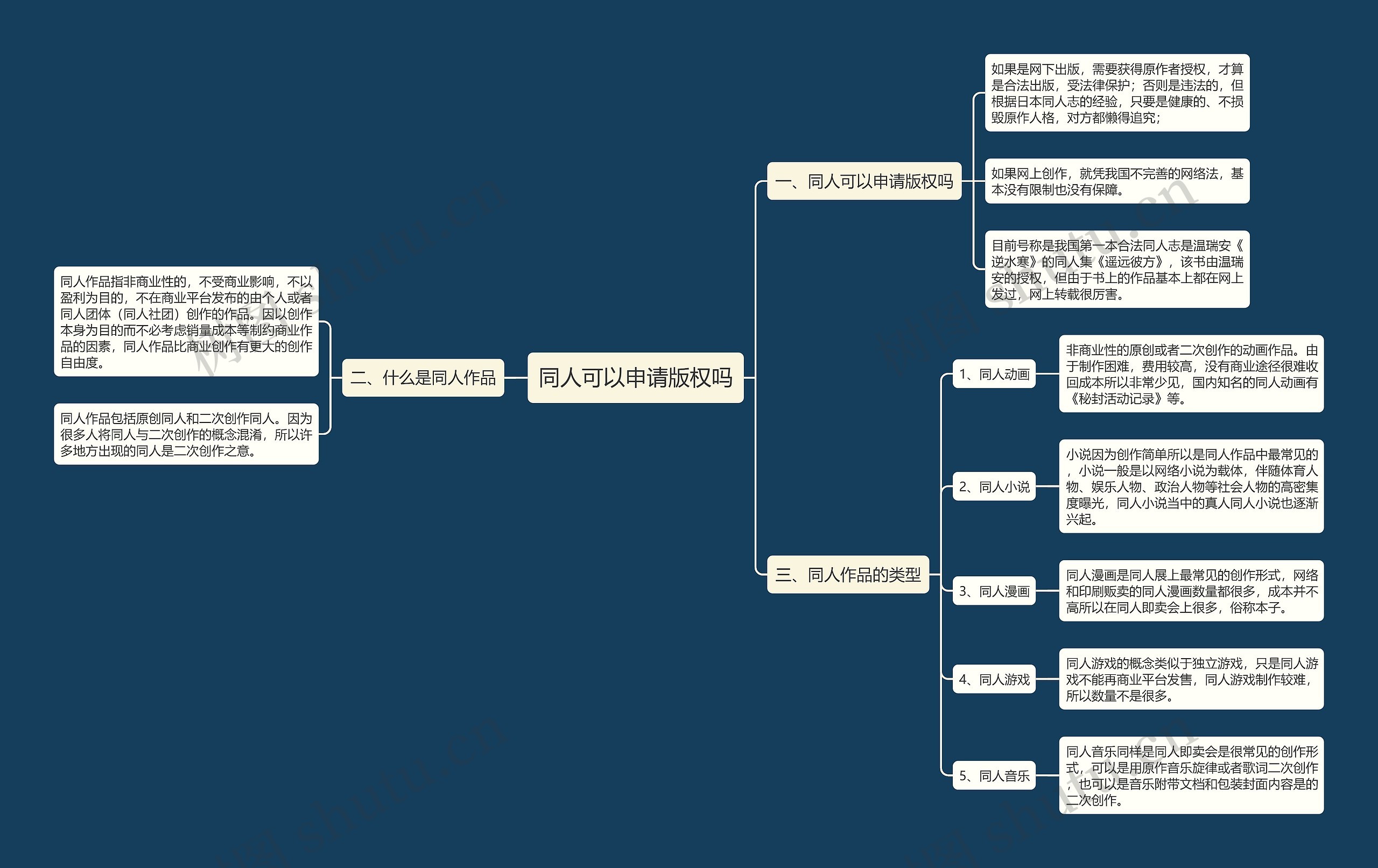 同人可以申请版权吗思维导图