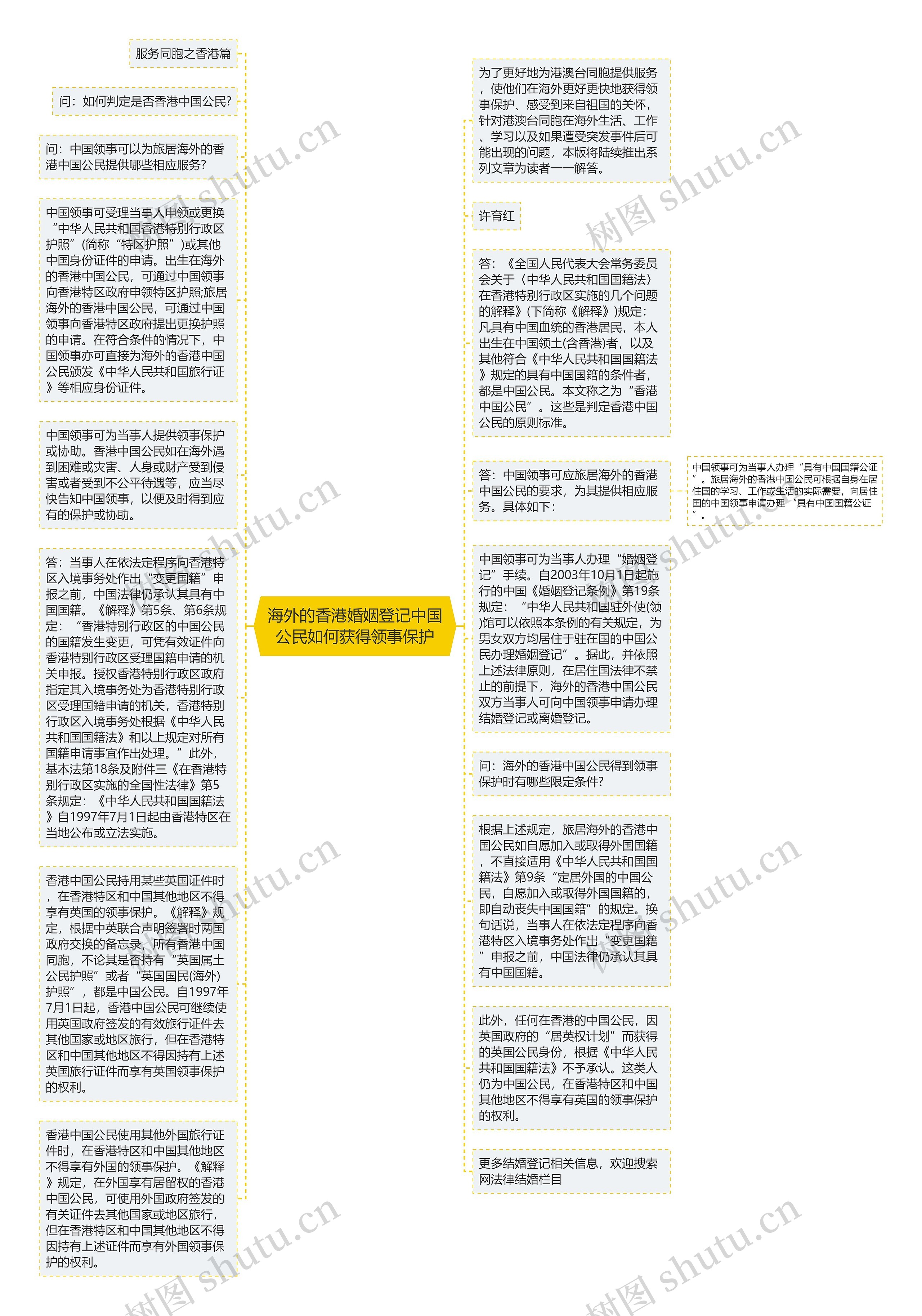 海外的香港婚姻登记中国公民如何获得领事保护思维导图