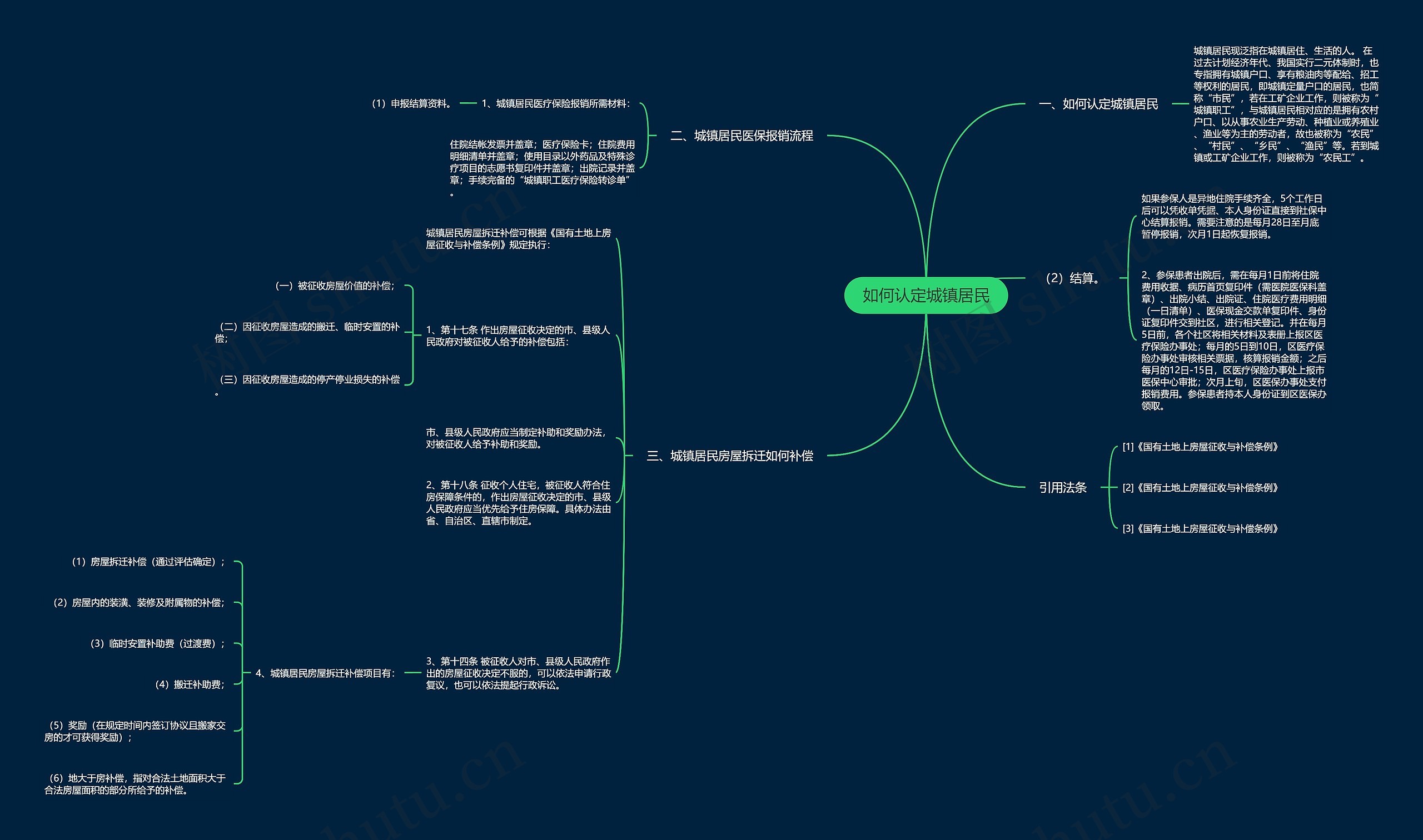 如何认定城镇居民思维导图