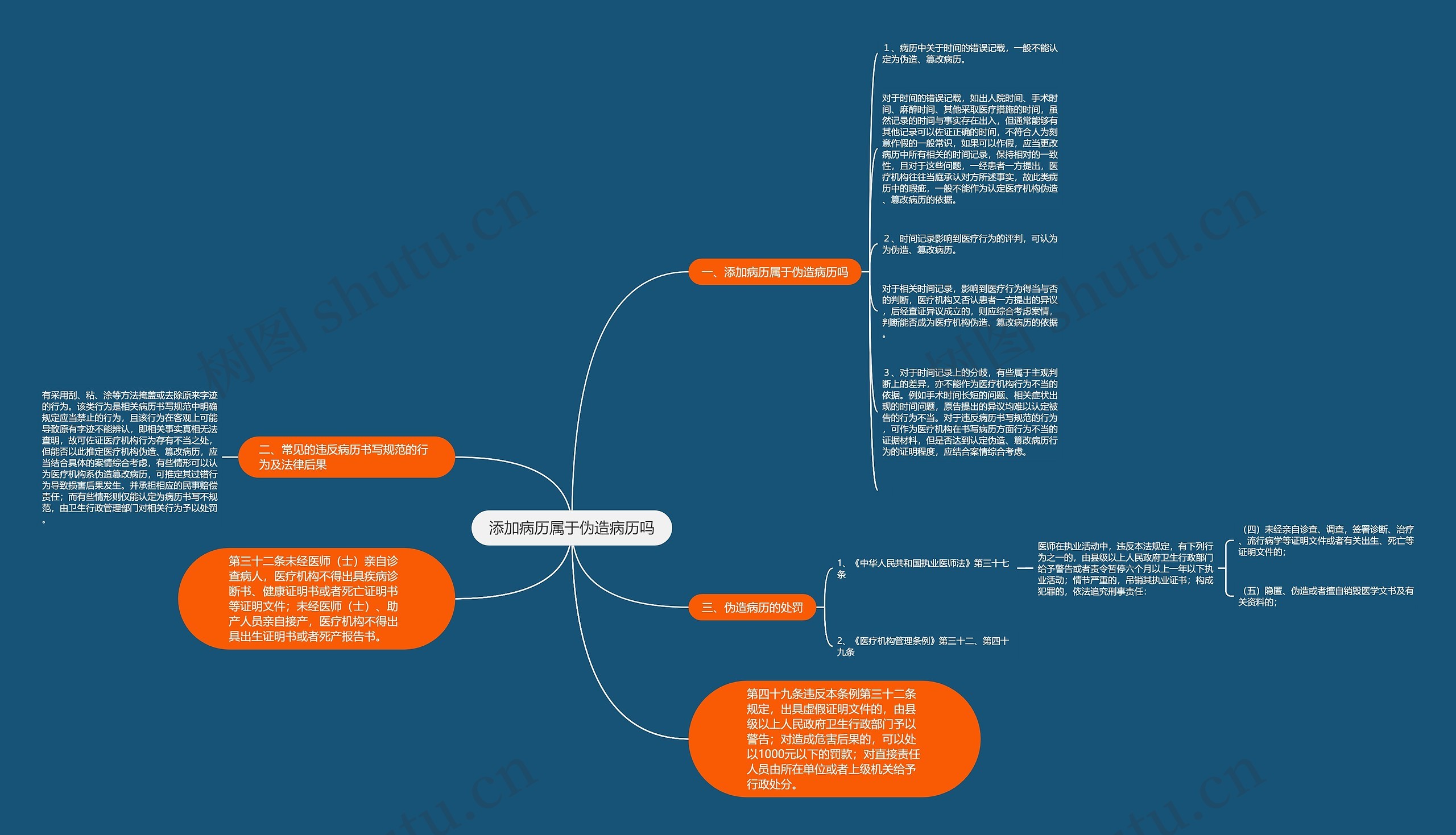 添加病历属于伪造病历吗思维导图