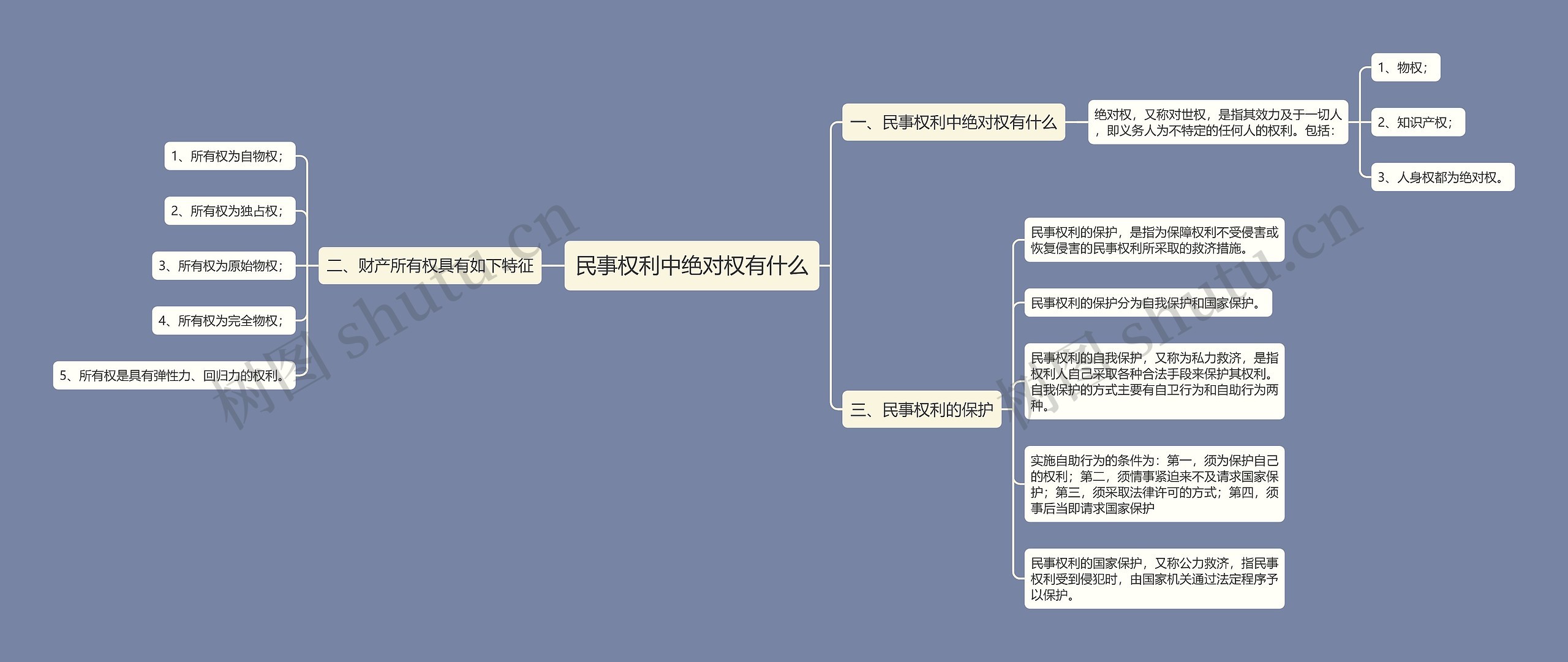 民事权利中绝对权有什么