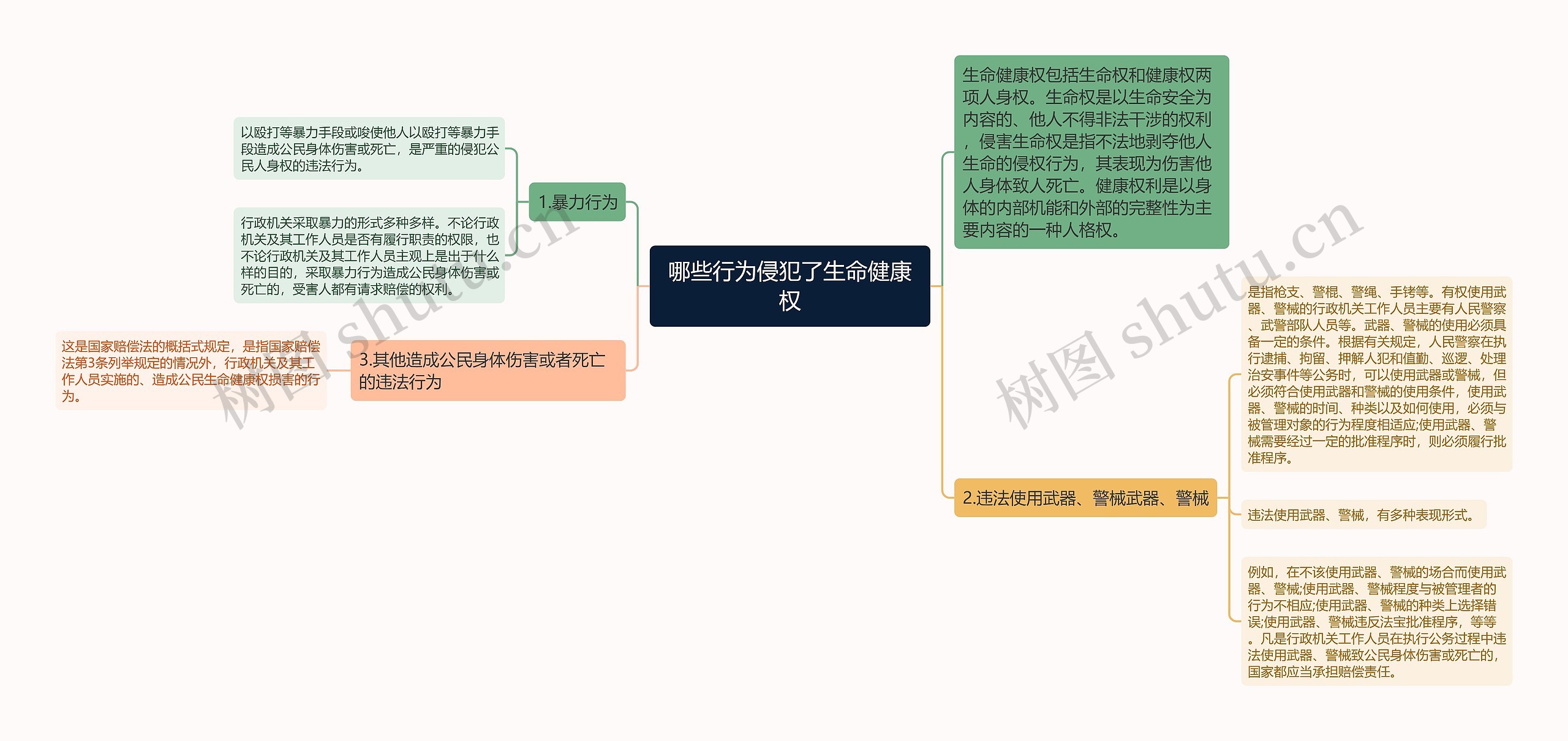 哪些行为侵犯了生命健康权思维导图