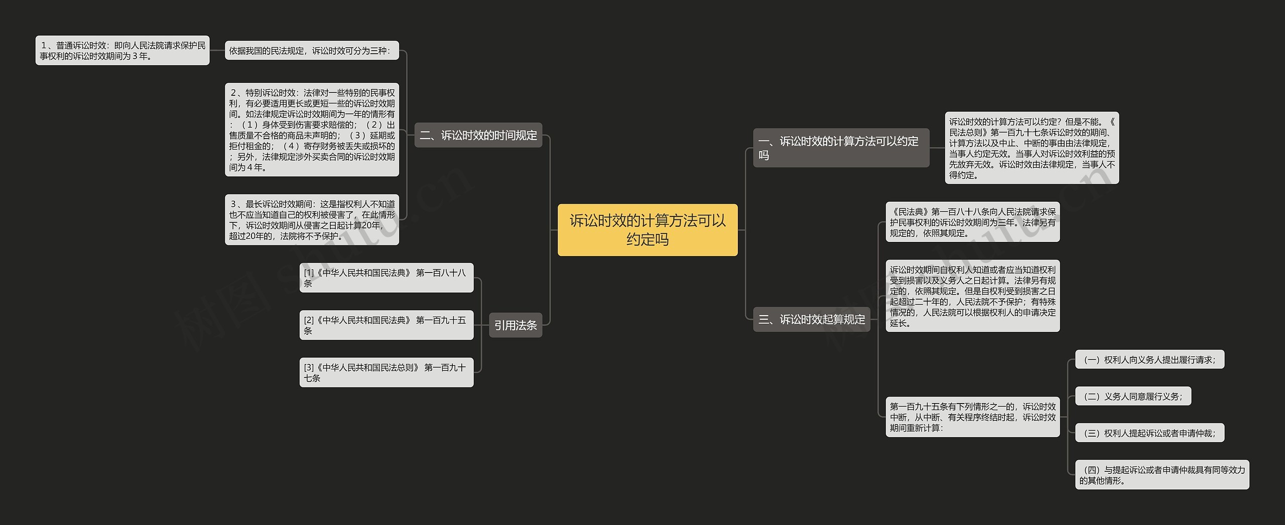 诉讼时效的计算方法可以约定吗思维导图