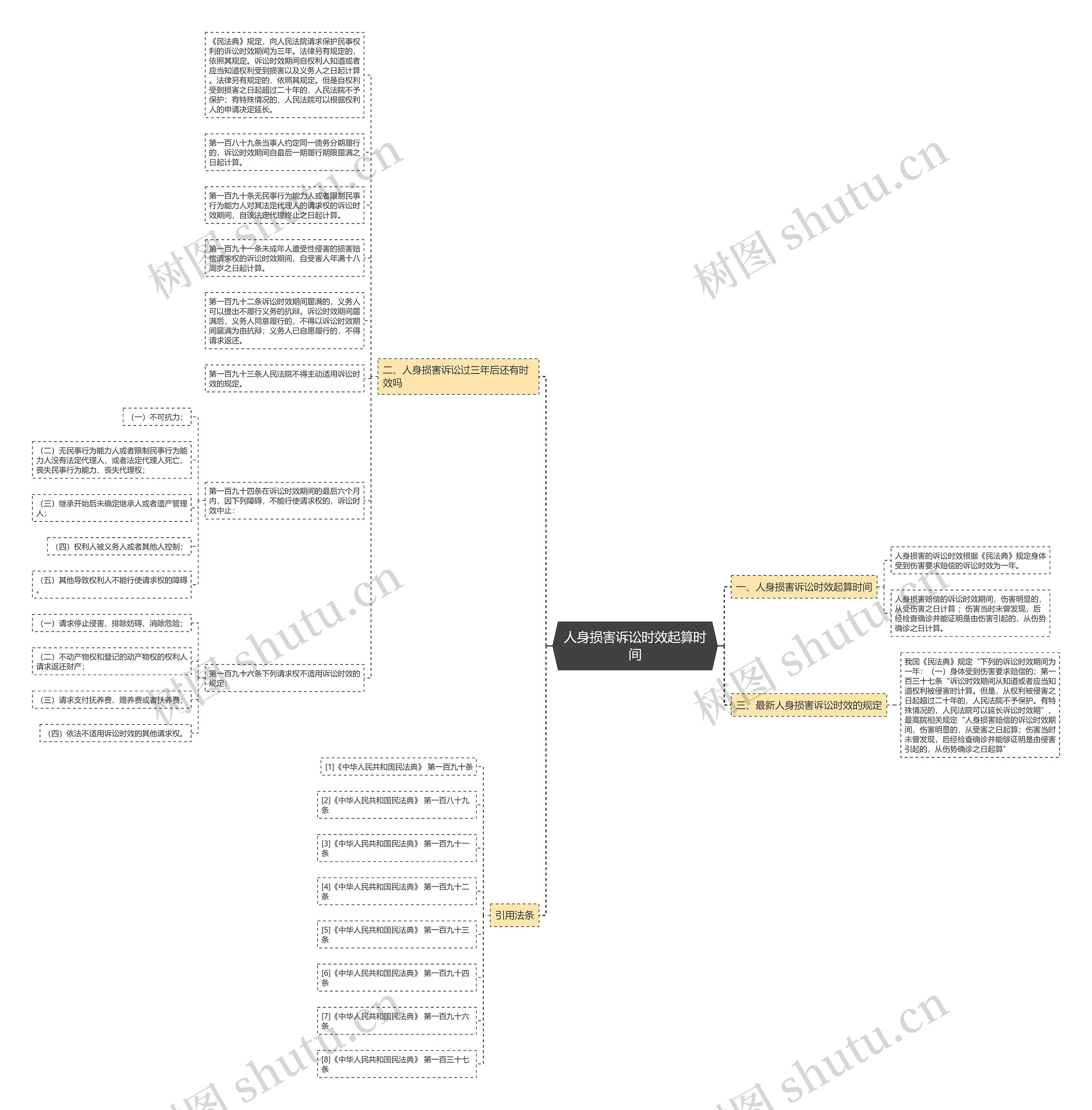 人身损害诉讼时效起算时间思维导图