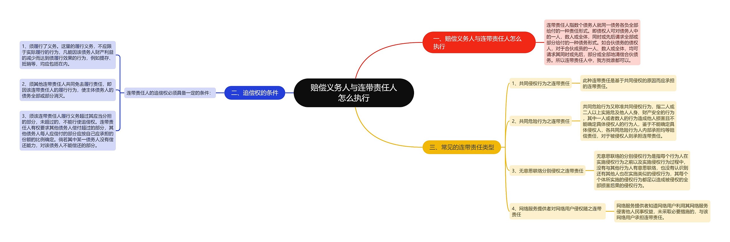 赔偿义务人与连带责任人怎么执行思维导图