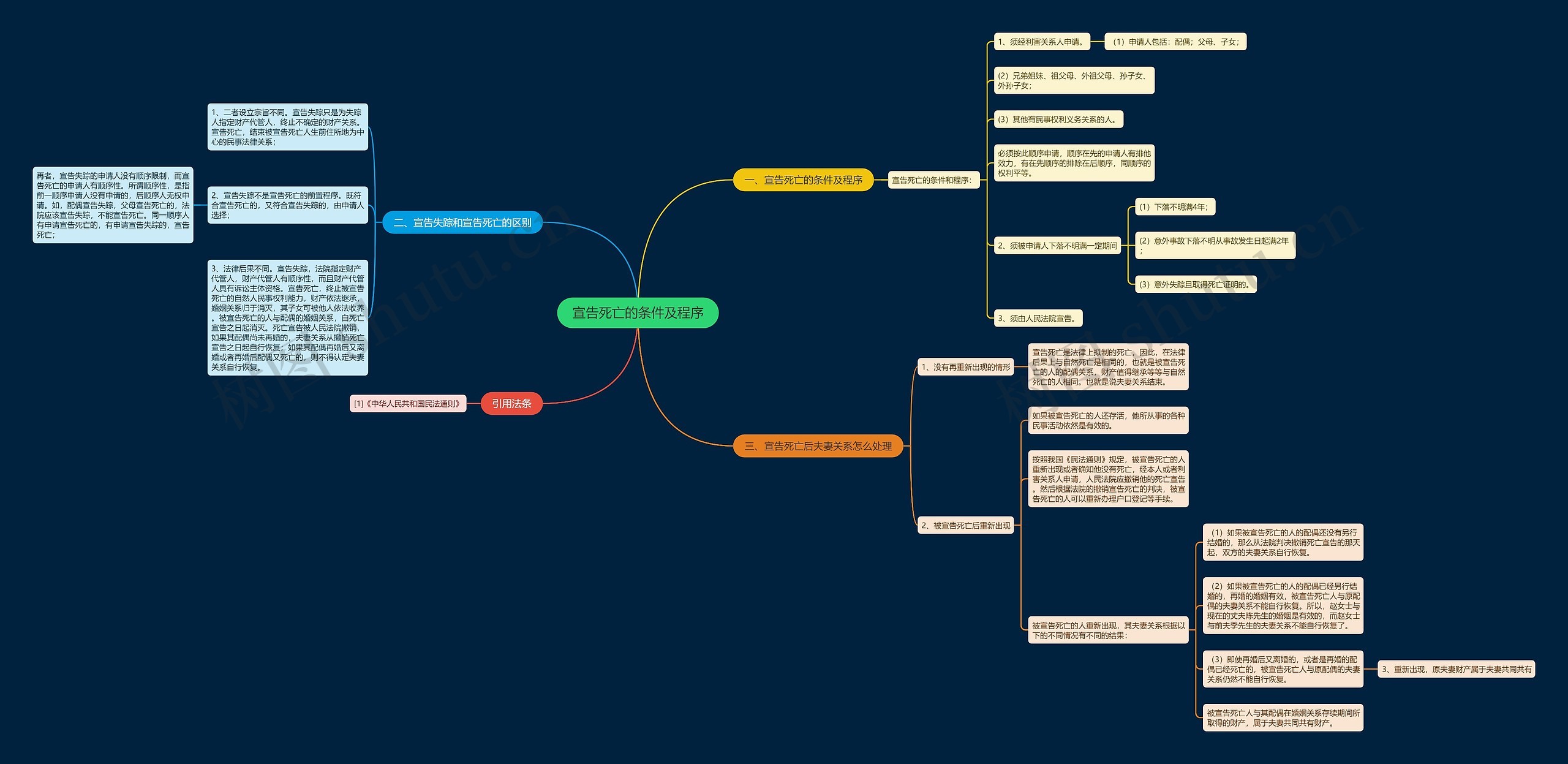宣告死亡的条件及程序思维导图