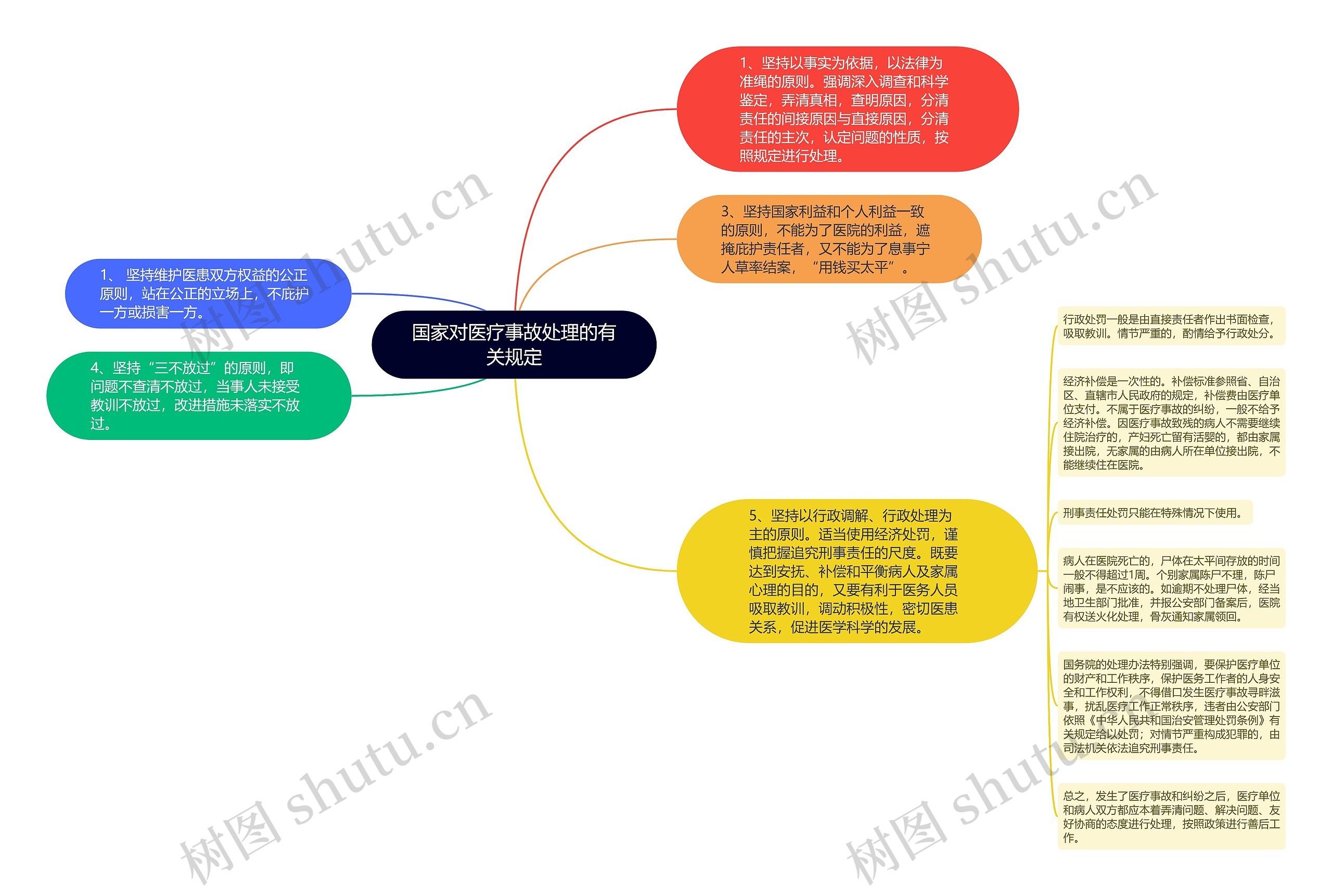 国家对医疗事故处理的有关规定思维导图