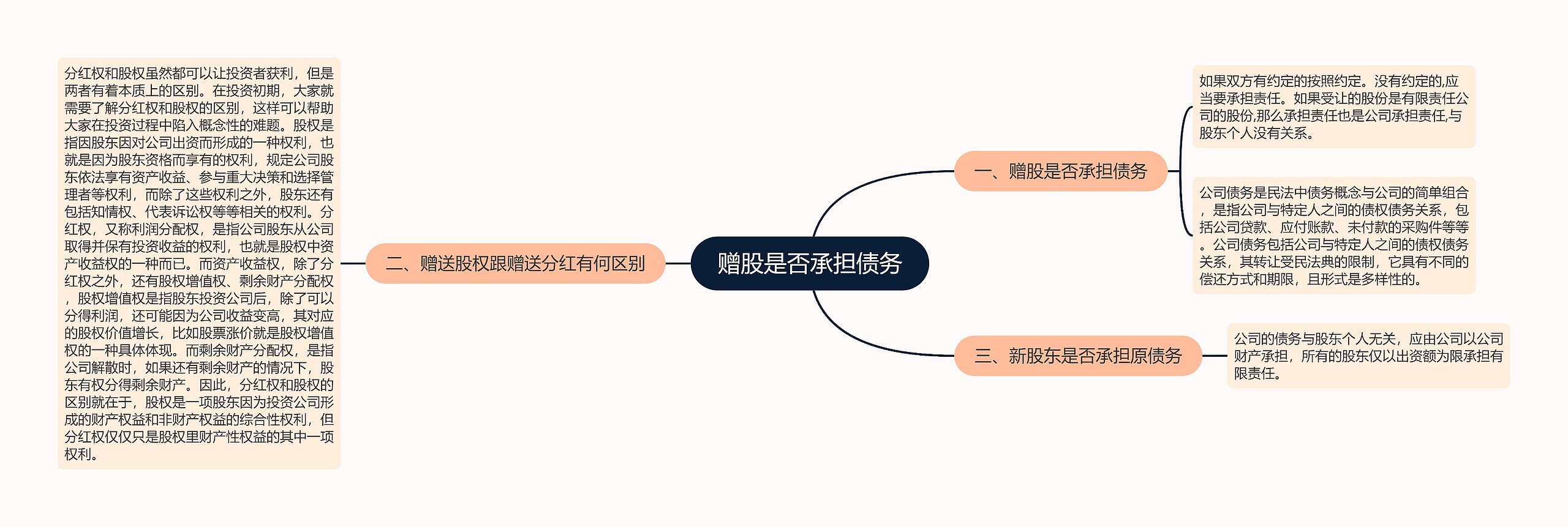 赠股是否承担债务思维导图