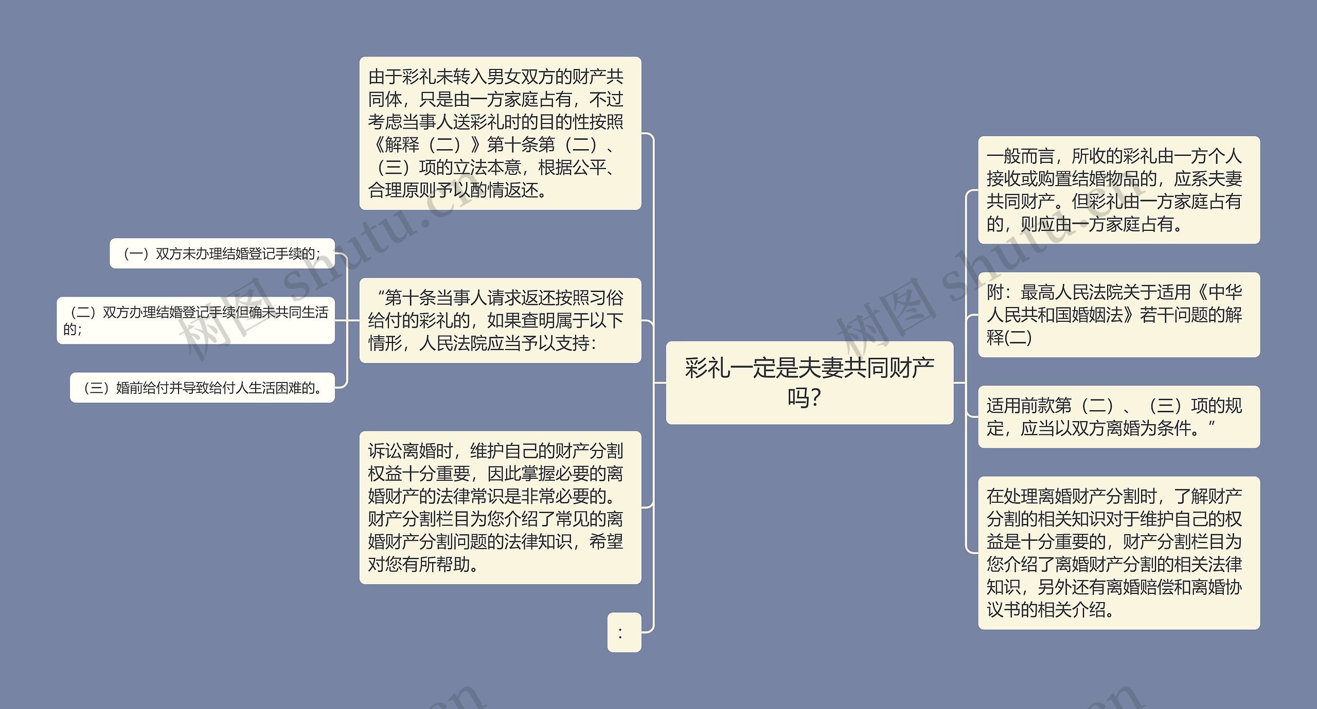 彩礼一定是夫妻共同财产吗？思维导图