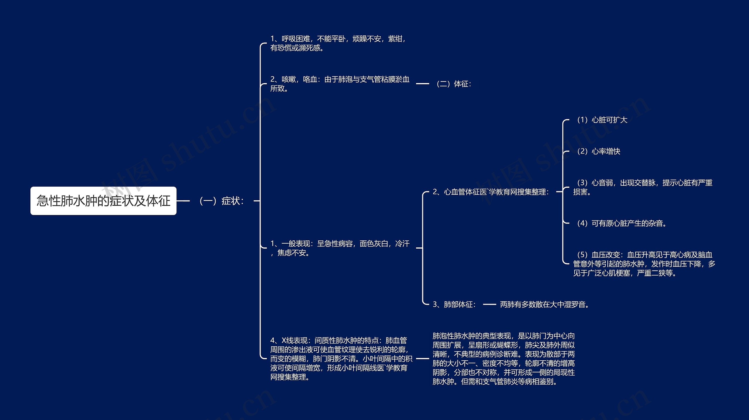 急性肺水肿的症状及体征思维导图