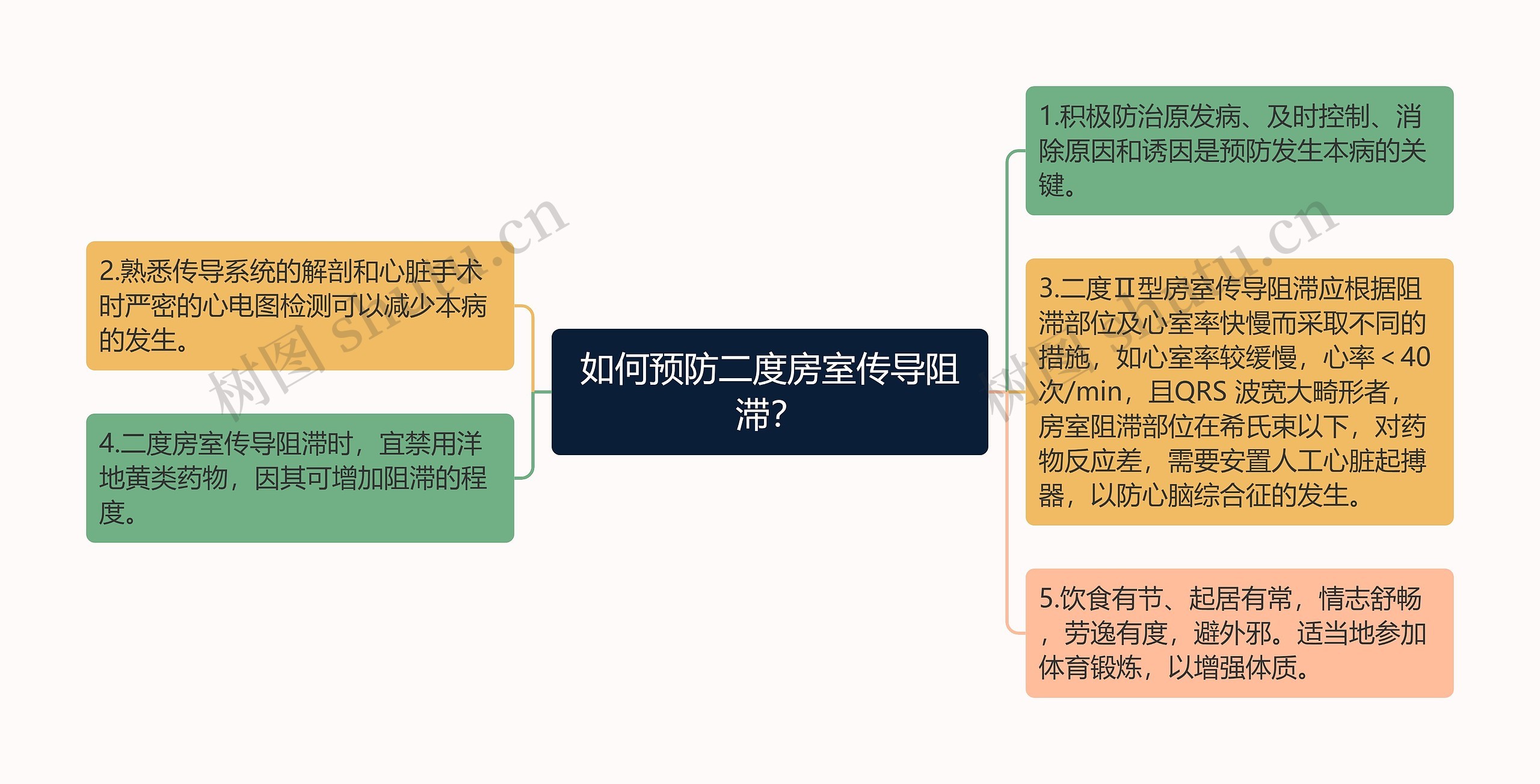 如何预防二度房室传导阻滞？思维导图