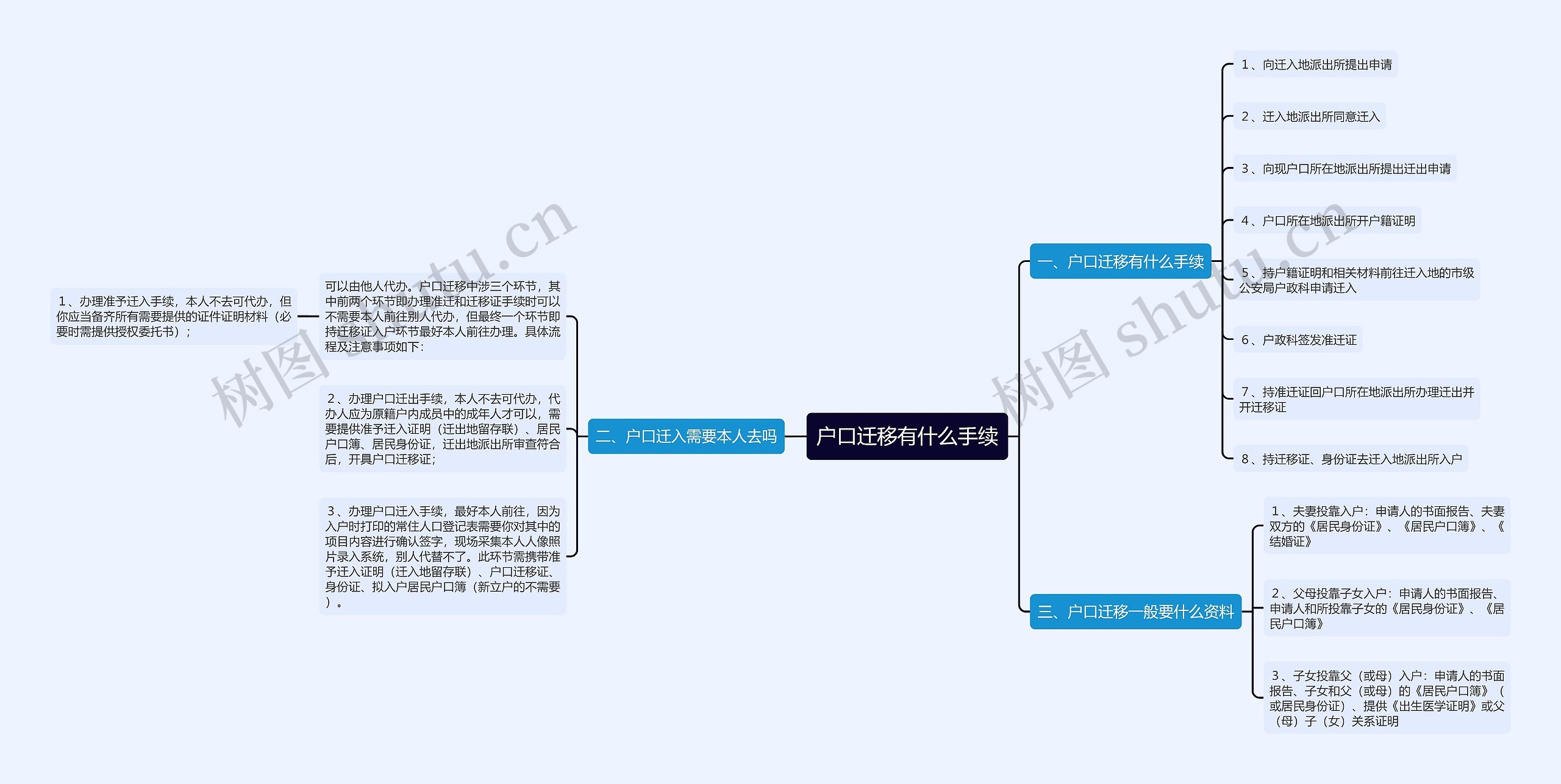 户口迁移有什么手续思维导图