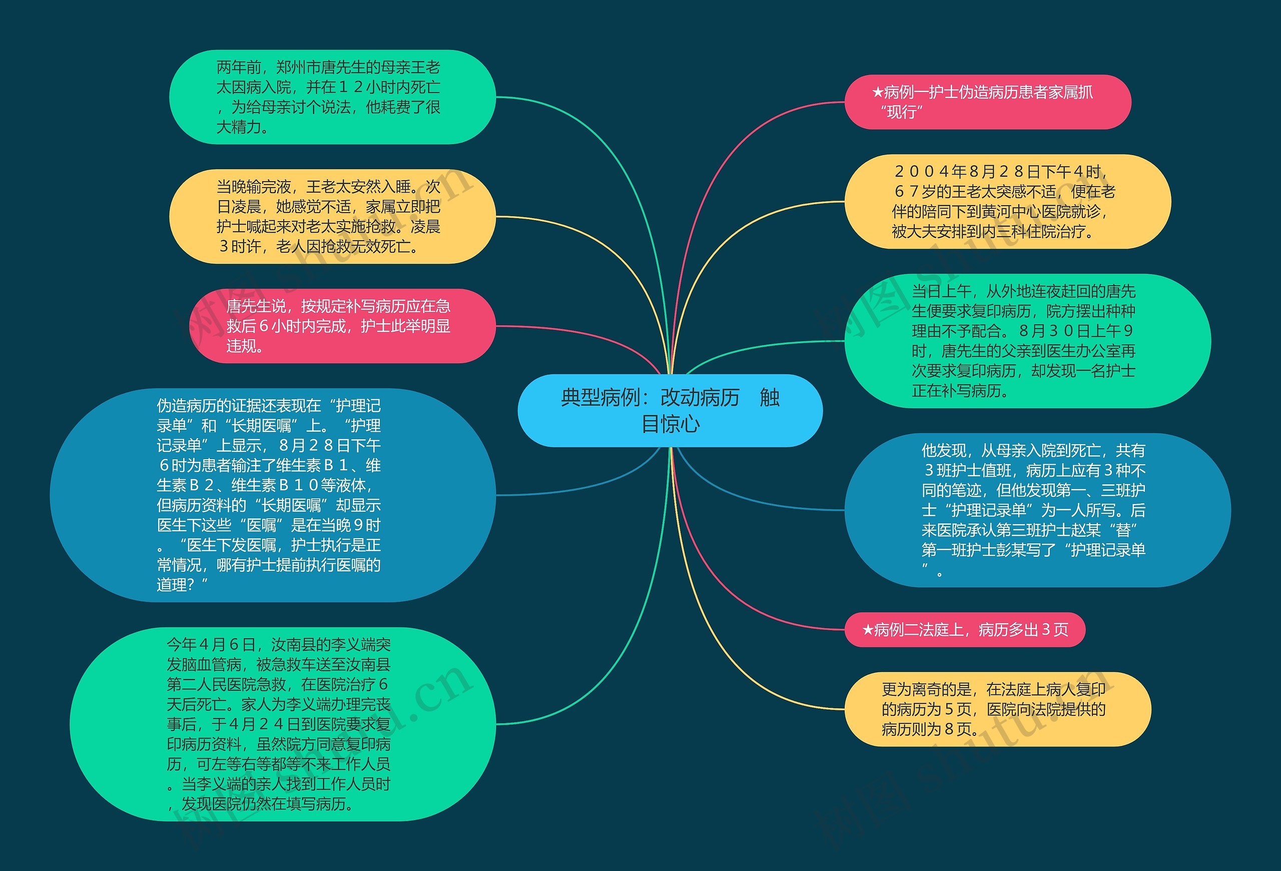 典型病例：改动病历　触目惊心思维导图