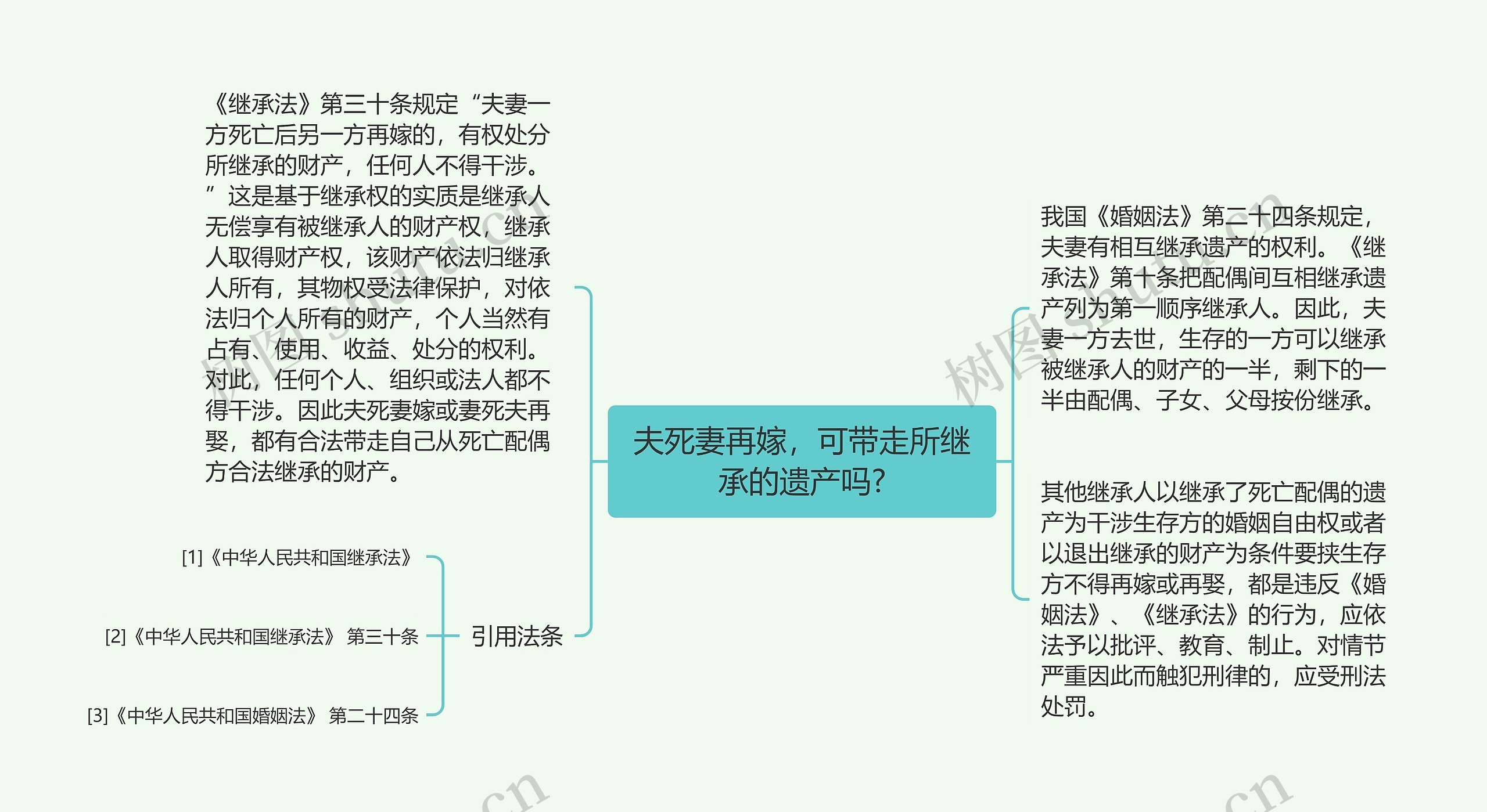 夫死妻再嫁，可带走所继承的遗产吗?思维导图