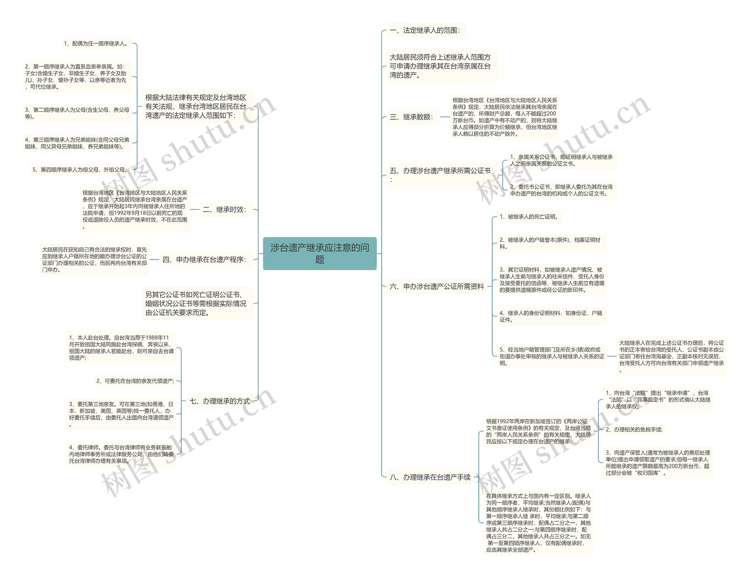 涉台遗产继承应注意的问题思维导图